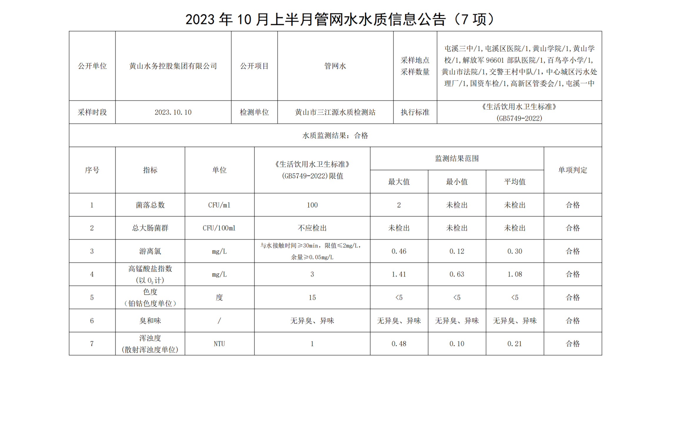 2023年10月上半月管网水水质信息leyu·乐鱼(中国)体育官方网站(7项)_纯图版_00.png