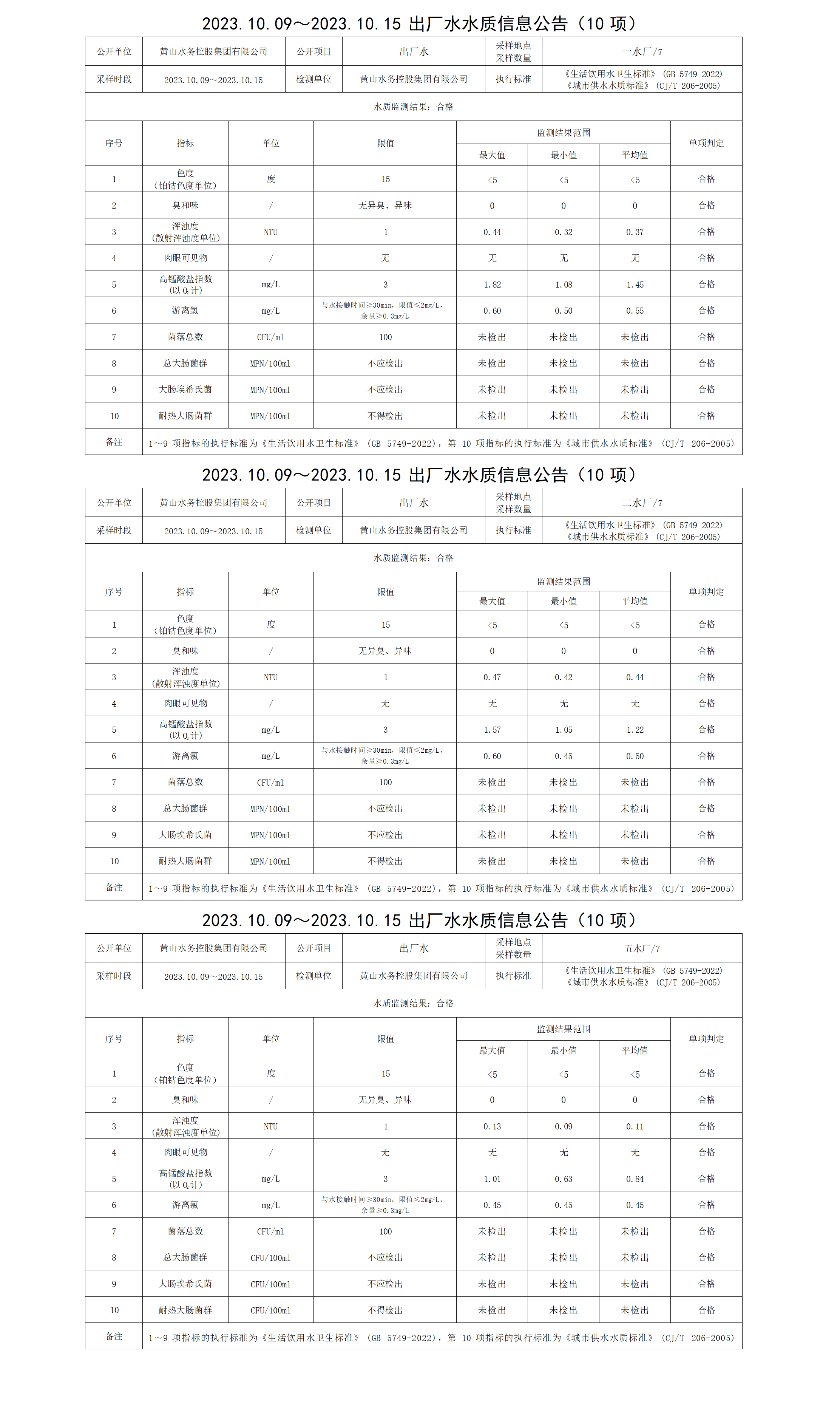 2023.10.09～2023.10.15出厂水水质信息leyu·乐鱼(中国)体育官方网站(10项)_01.png