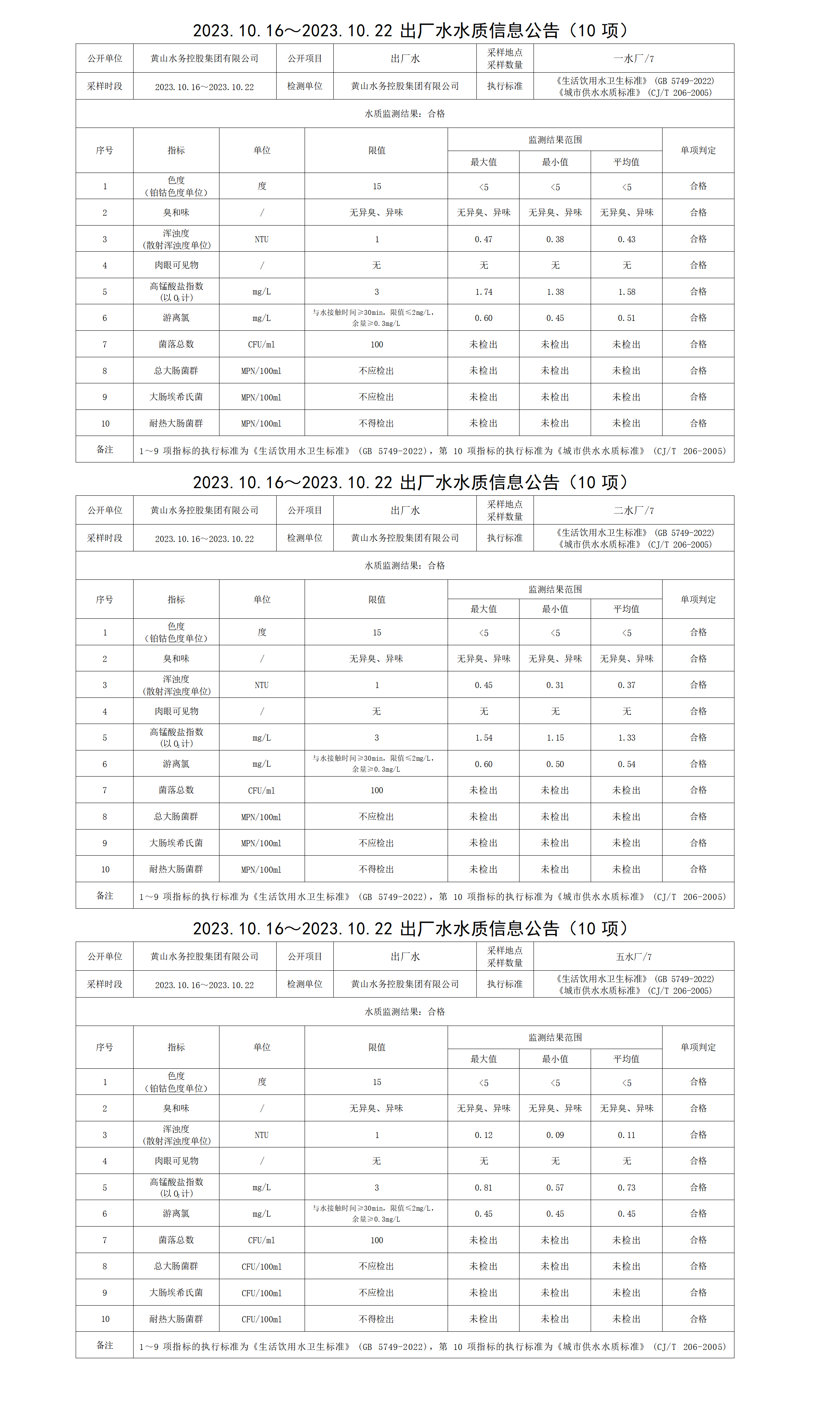 2023.10.16～2023.10.22出厂水水质信息leyu·乐鱼(中国)体育官方网站(10项)_01.png