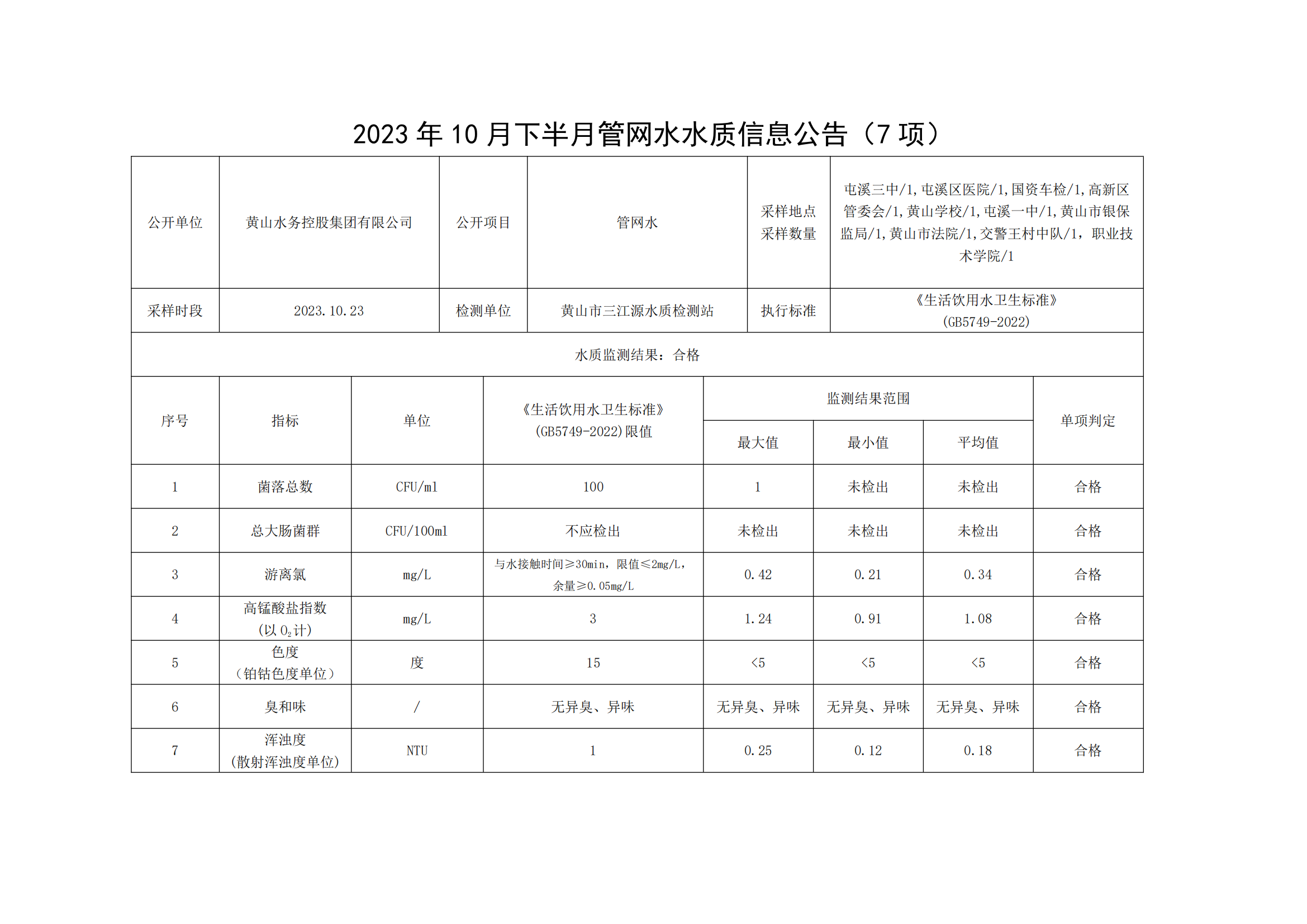2023年10月下半月管网水水质信息leyu·乐鱼(中国)体育官方网站(7项)_00.png