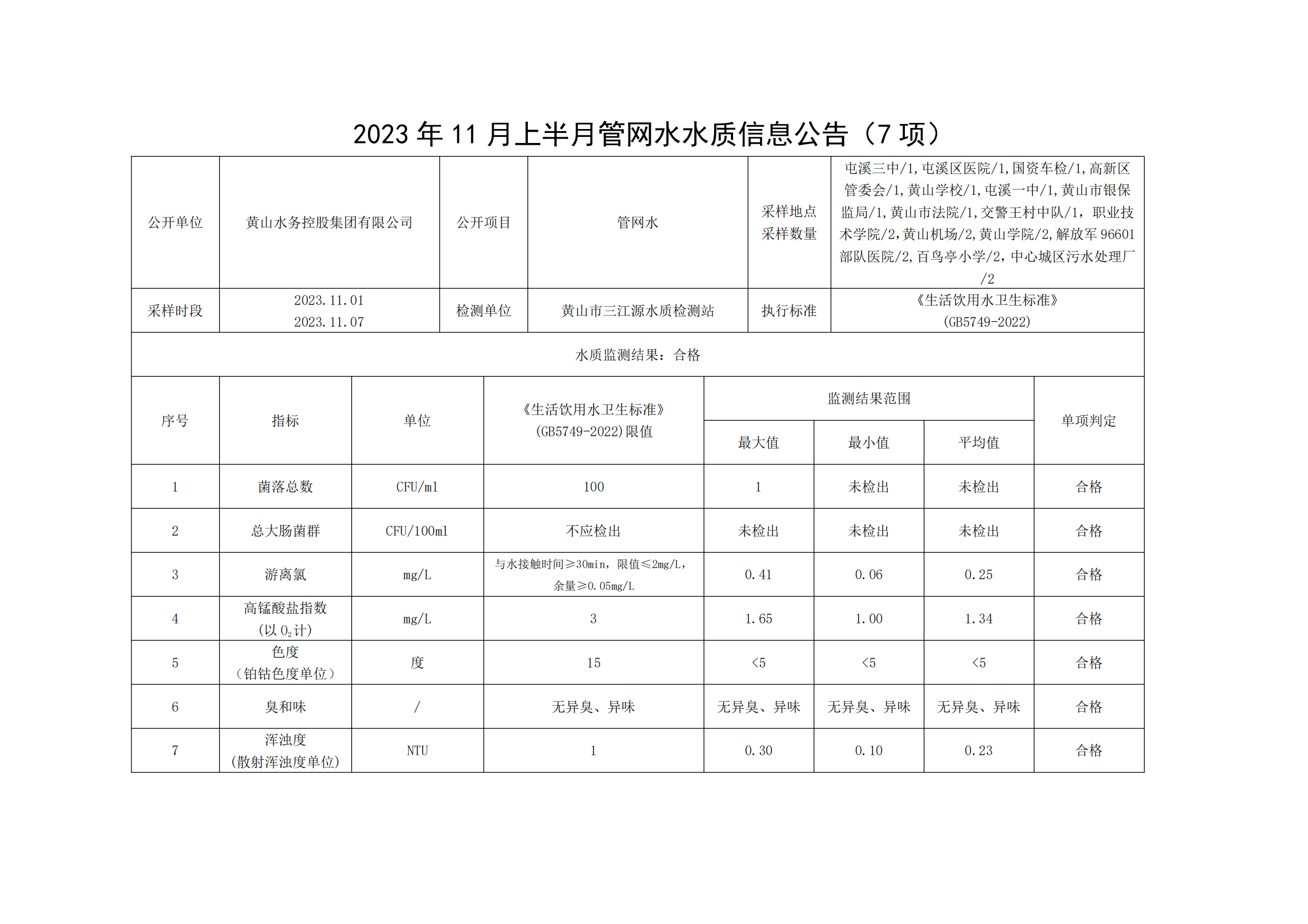 2023年11月上半月管网水水质信息leyu·乐鱼(中国)体育官方网站(7项)_00.png