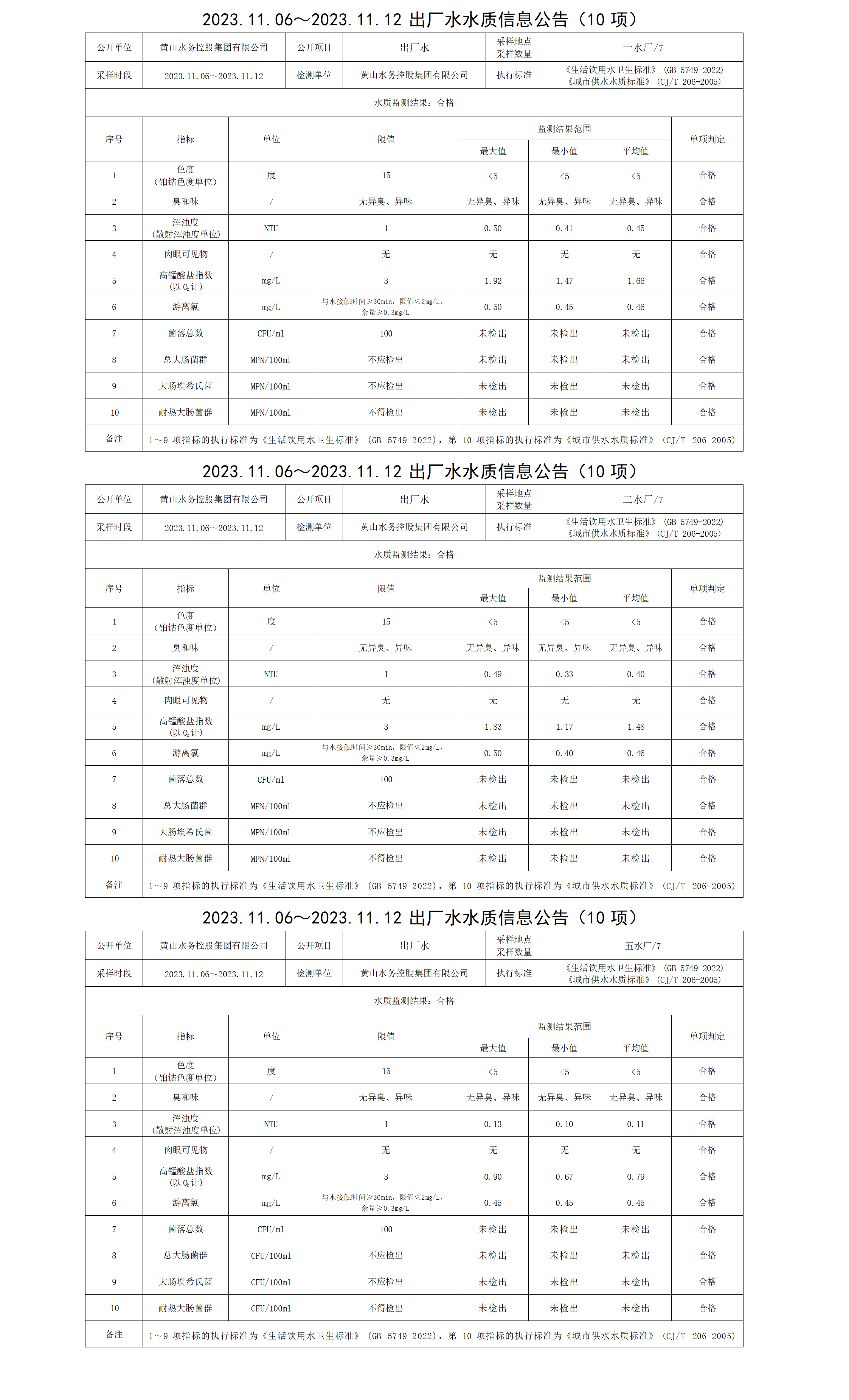 2023.11.06～2023.11.12出厂水水质信息leyu·乐鱼(中国)体育官方网站(10项)_01.png