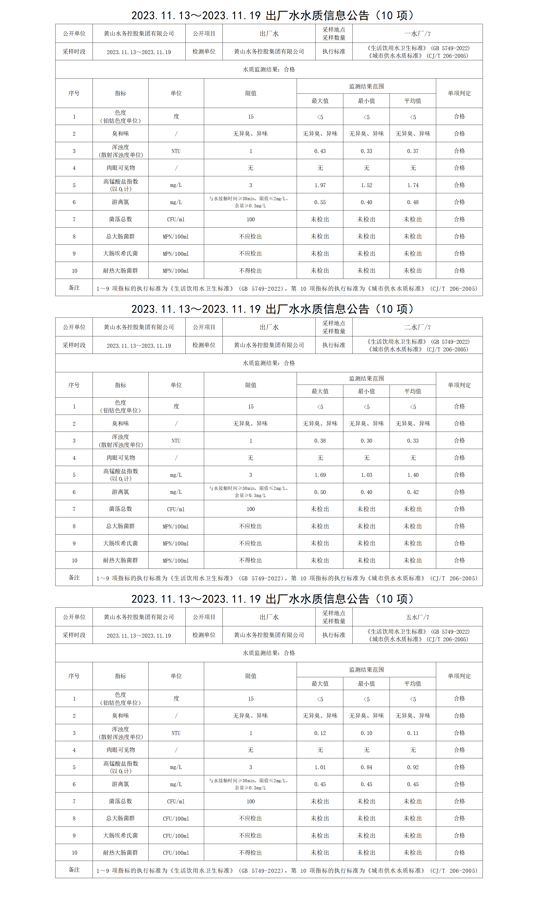 2023.11.13～2023.11.19出厂水水质信息leyu·乐鱼(中国)体育官方网站(10项)_01.png