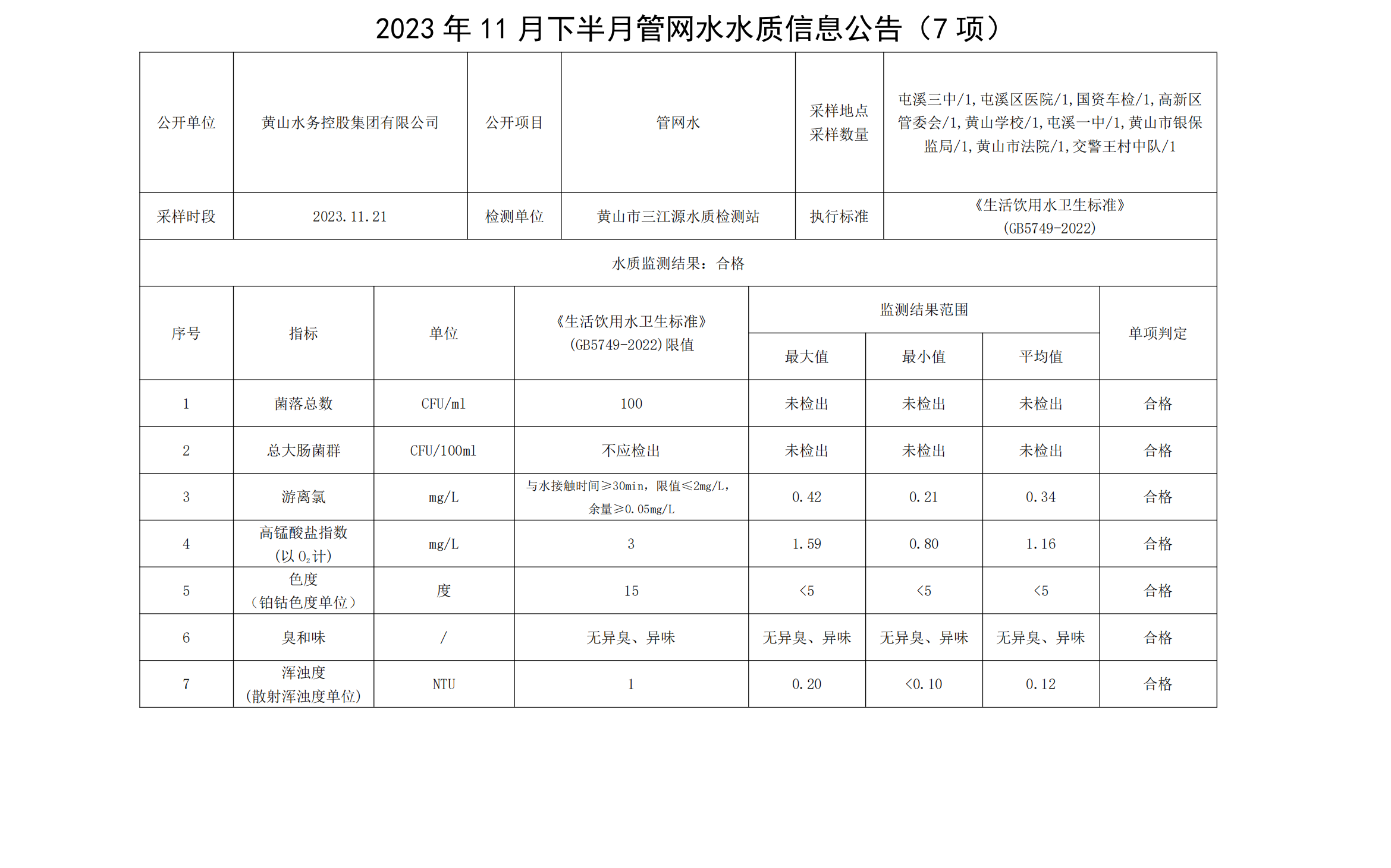 2023年11月下半月管网水水质信息leyu·乐鱼(中国)体育官方网站(7项)_00.png