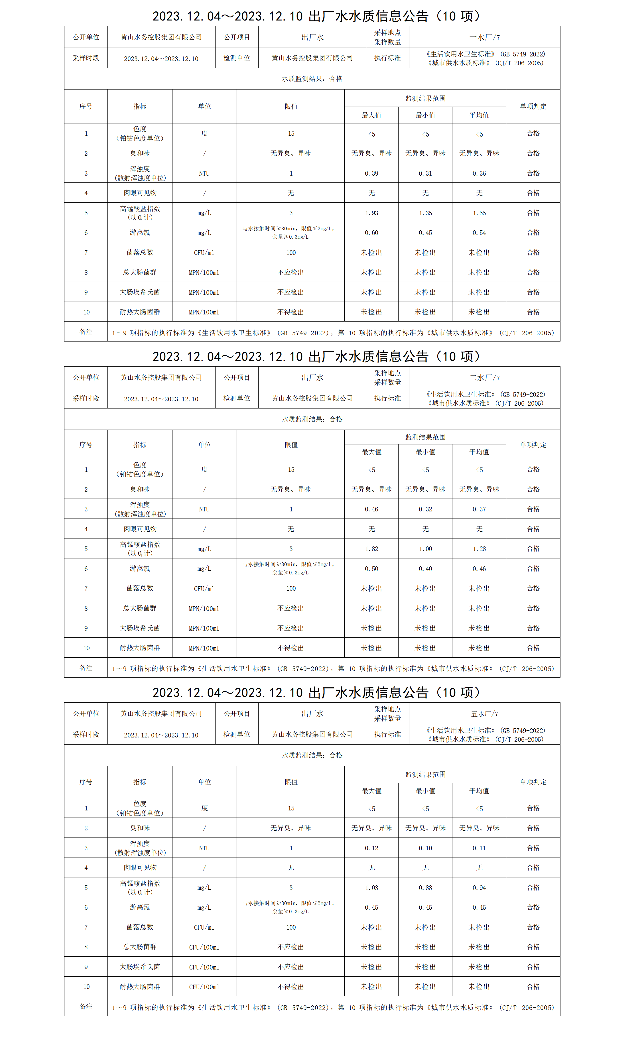 2023.12.04～2023.12.10出厂水水质信息leyu·乐鱼(中国)体育官方网站(10项)_01.png