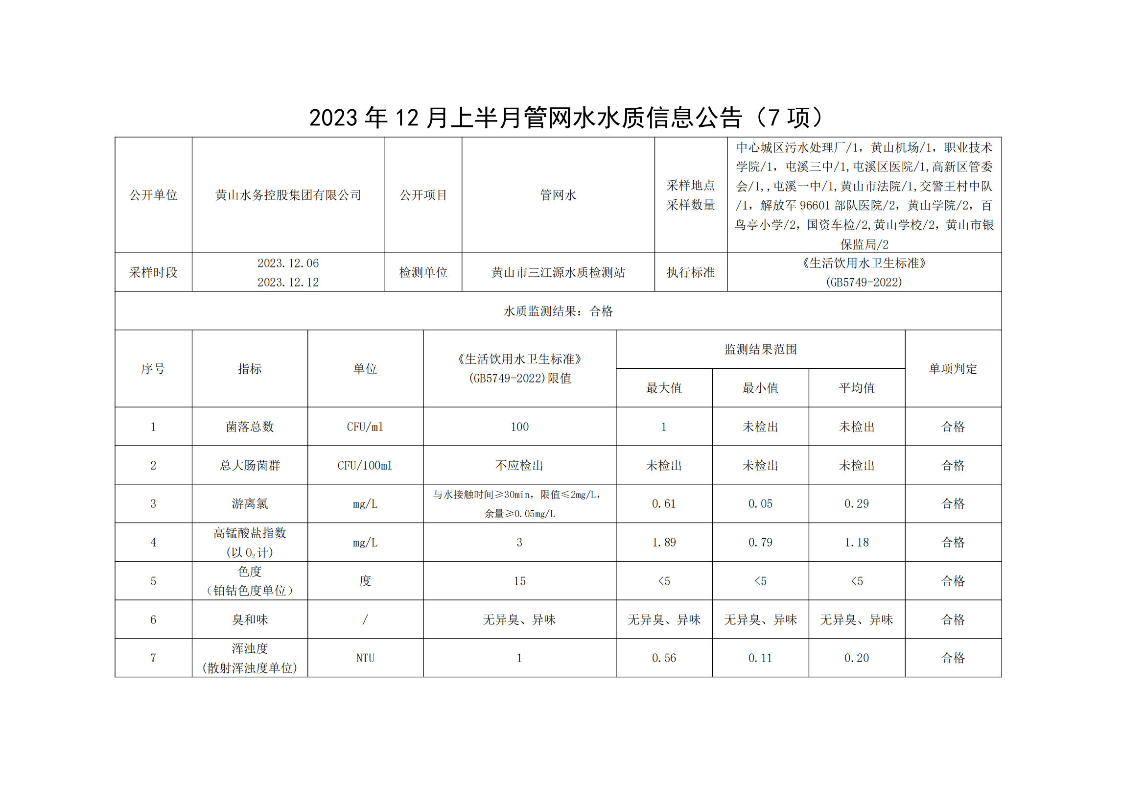 2023年12月上半月管网水水质信息leyu·乐鱼(中国)体育官方网站(7项)_00.png