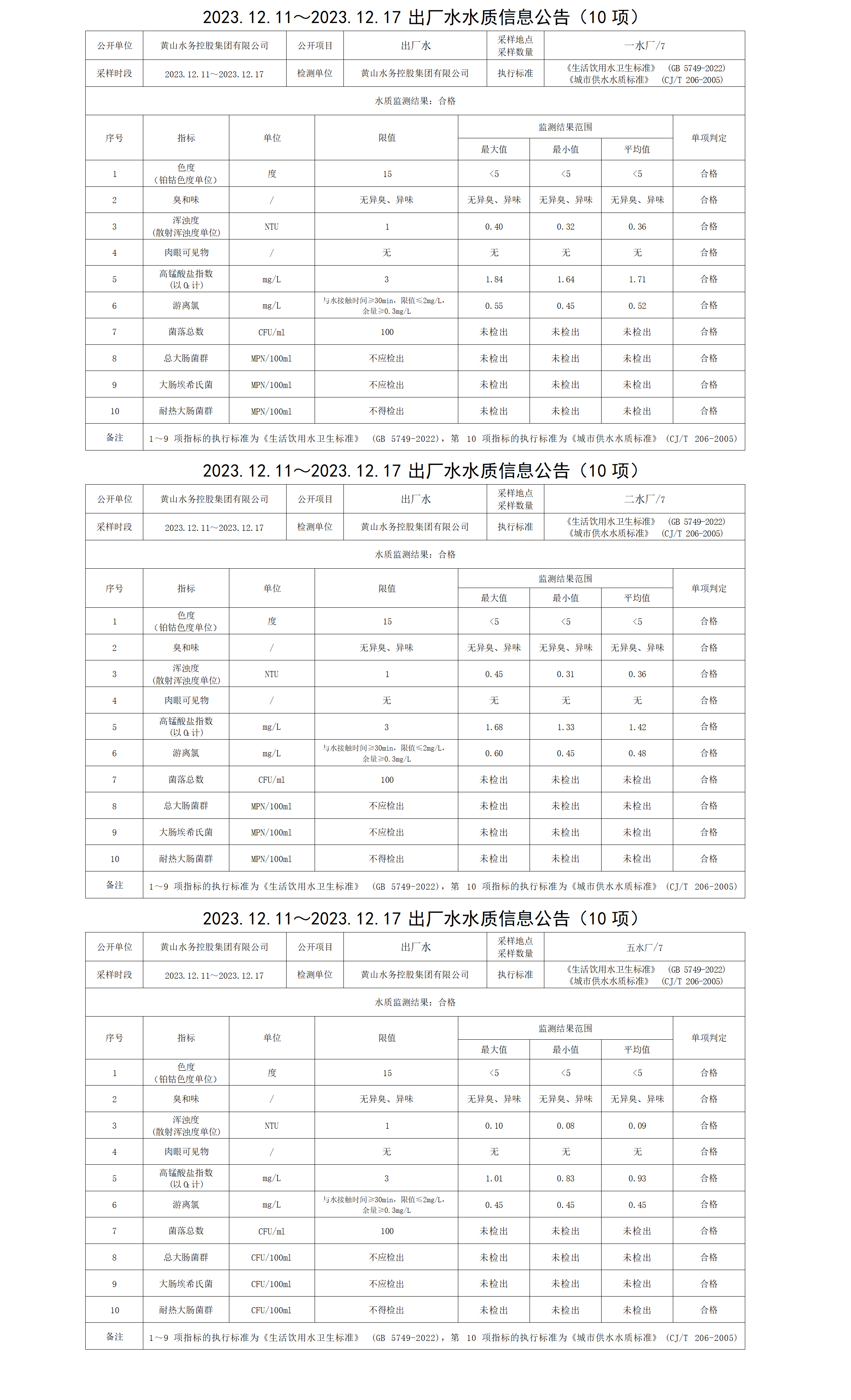 2023.12.11～2023.12.17出厂水水质信息leyu·乐鱼(中国)体育官方网站(10项)_01.png