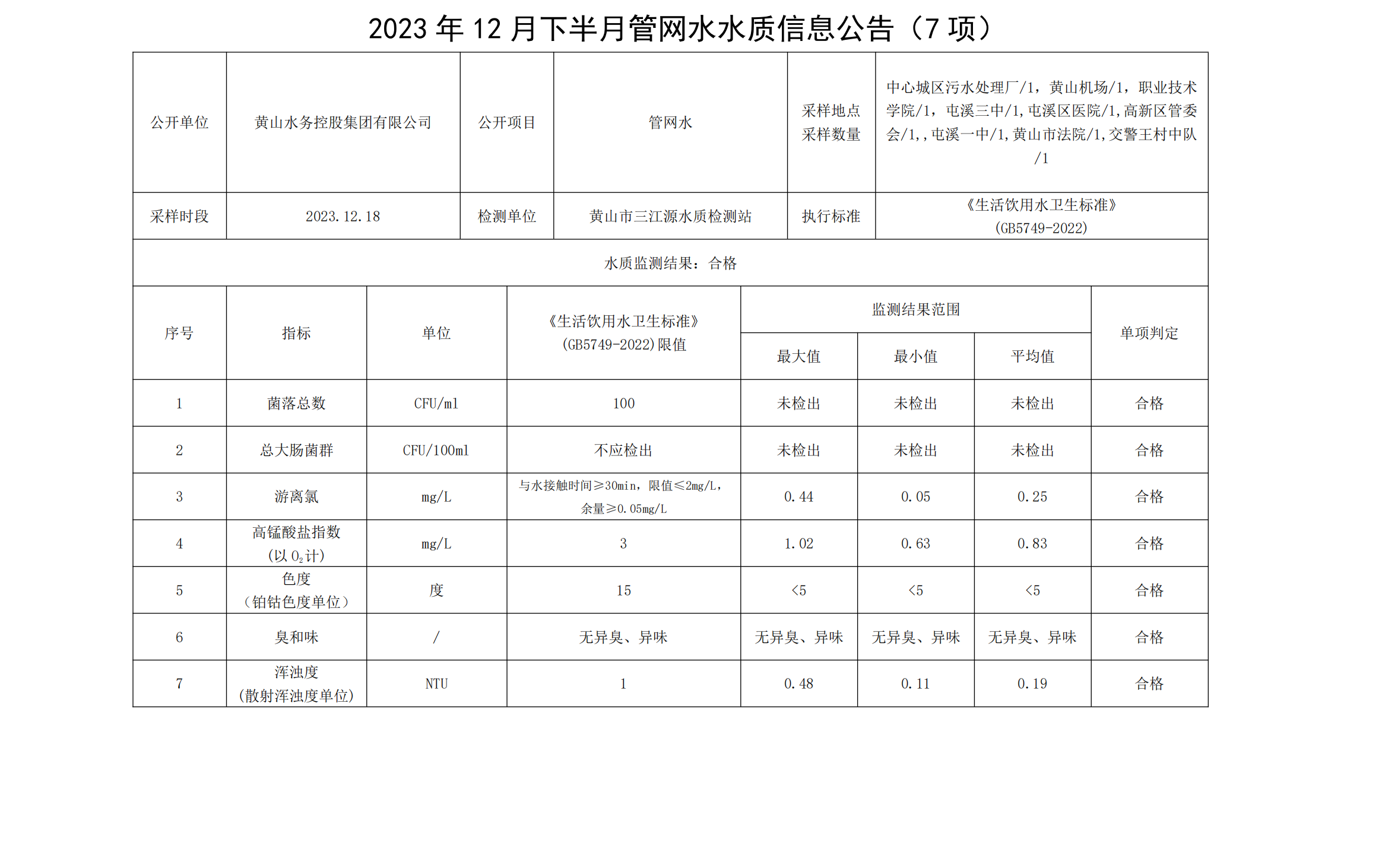 2023年12月下半月管网水水质信息leyu·乐鱼(中国)体育官方网站(7项)_00.png