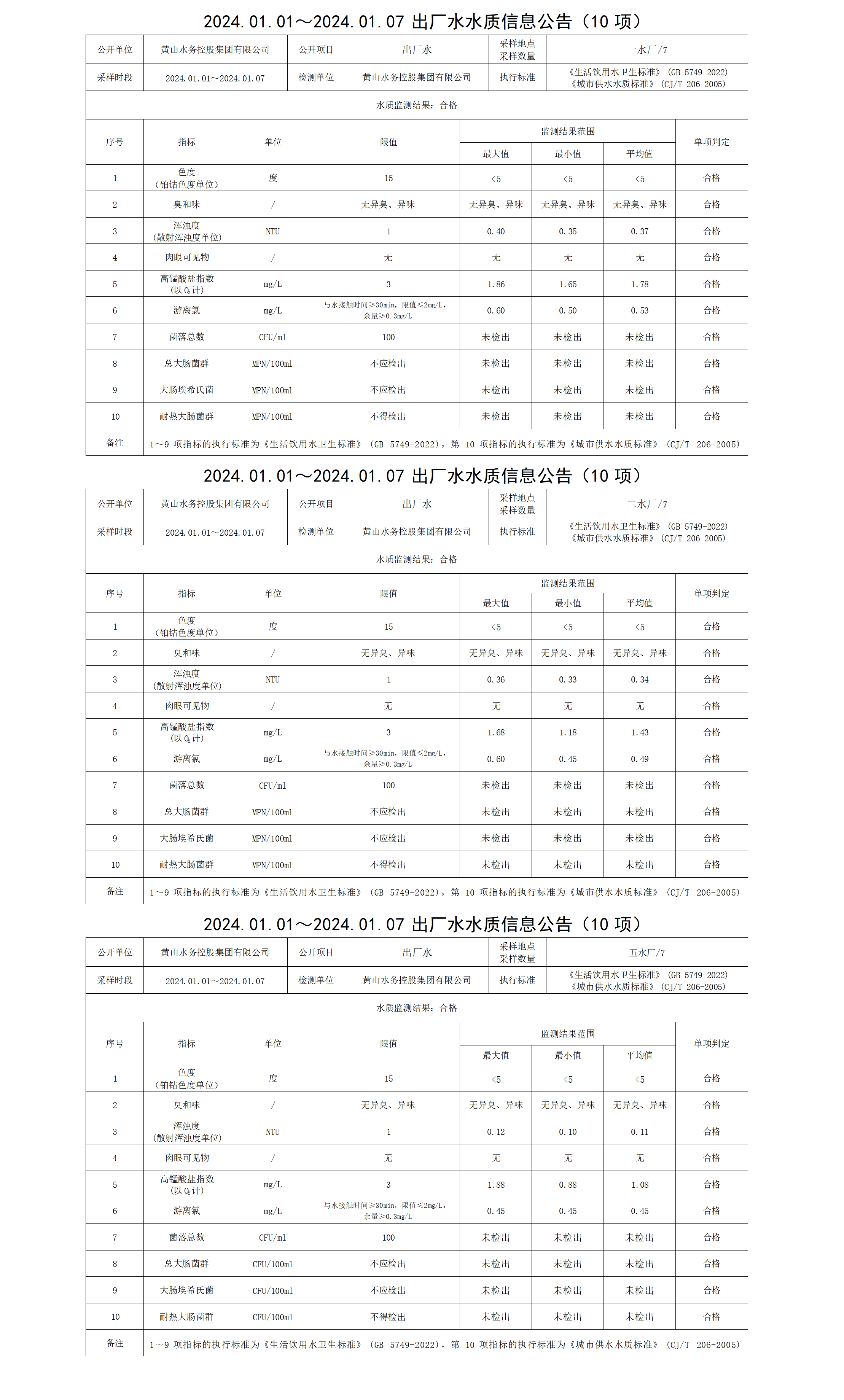 2024.01.01～2024.01.07出厂水水质信息leyu·乐鱼(中国)体育官方网站(10项)_01.png