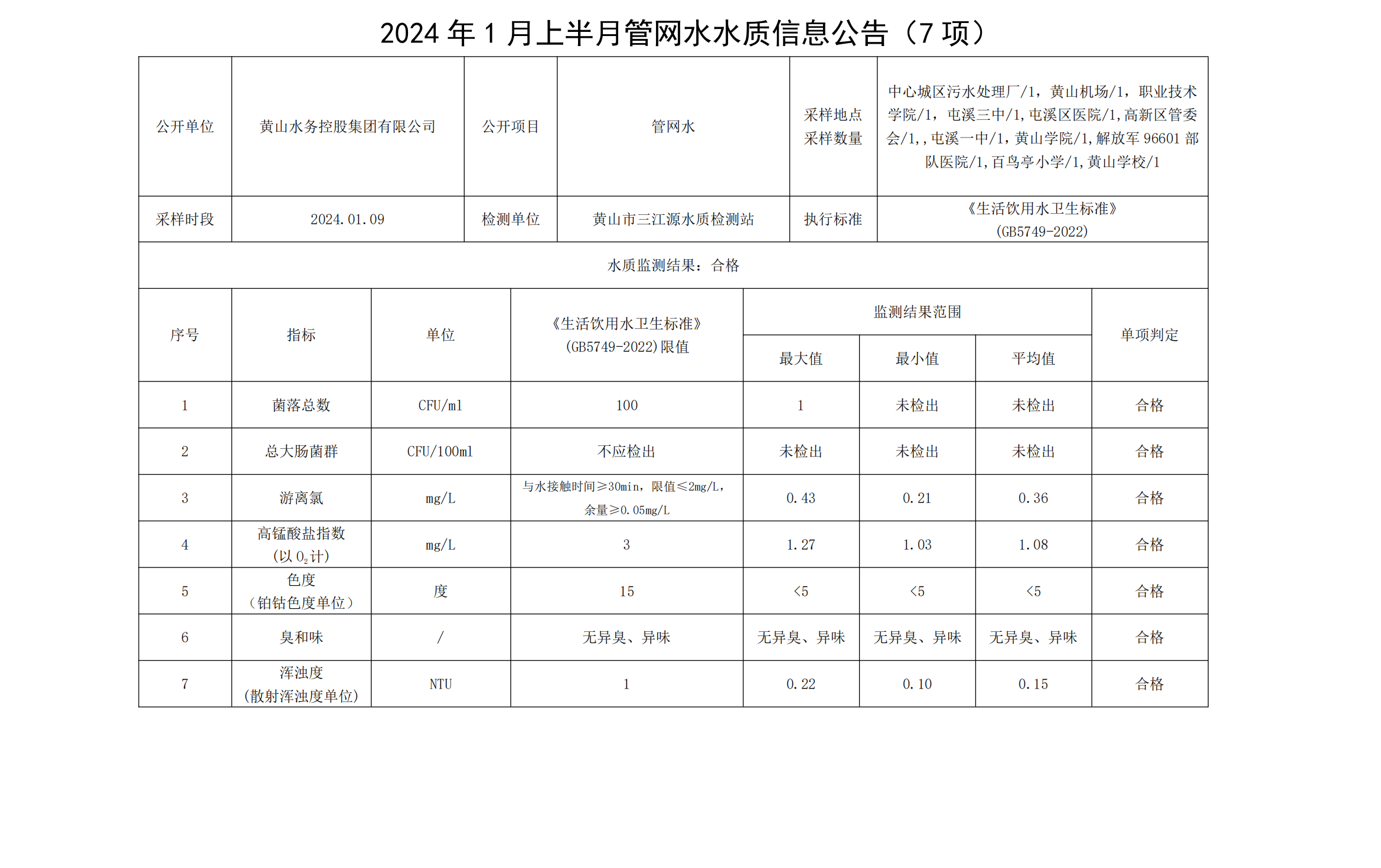 2024年1月上半月管网水水质信息leyu·乐鱼(中国)体育官方网站(7项)_00.png