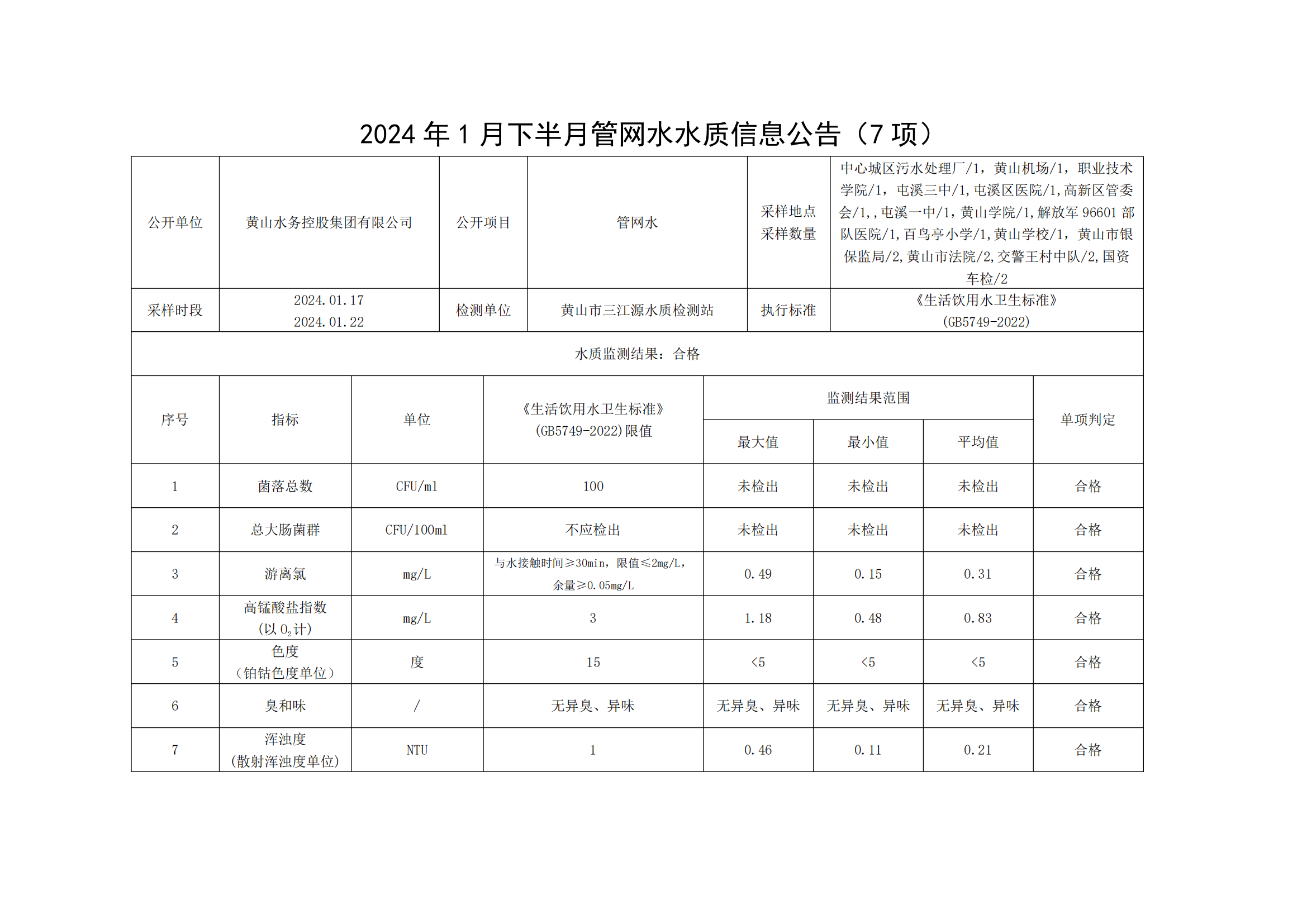 2024年1月下半月管网水水质信息leyu·乐鱼(中国)体育官方网站(7项)_00.png