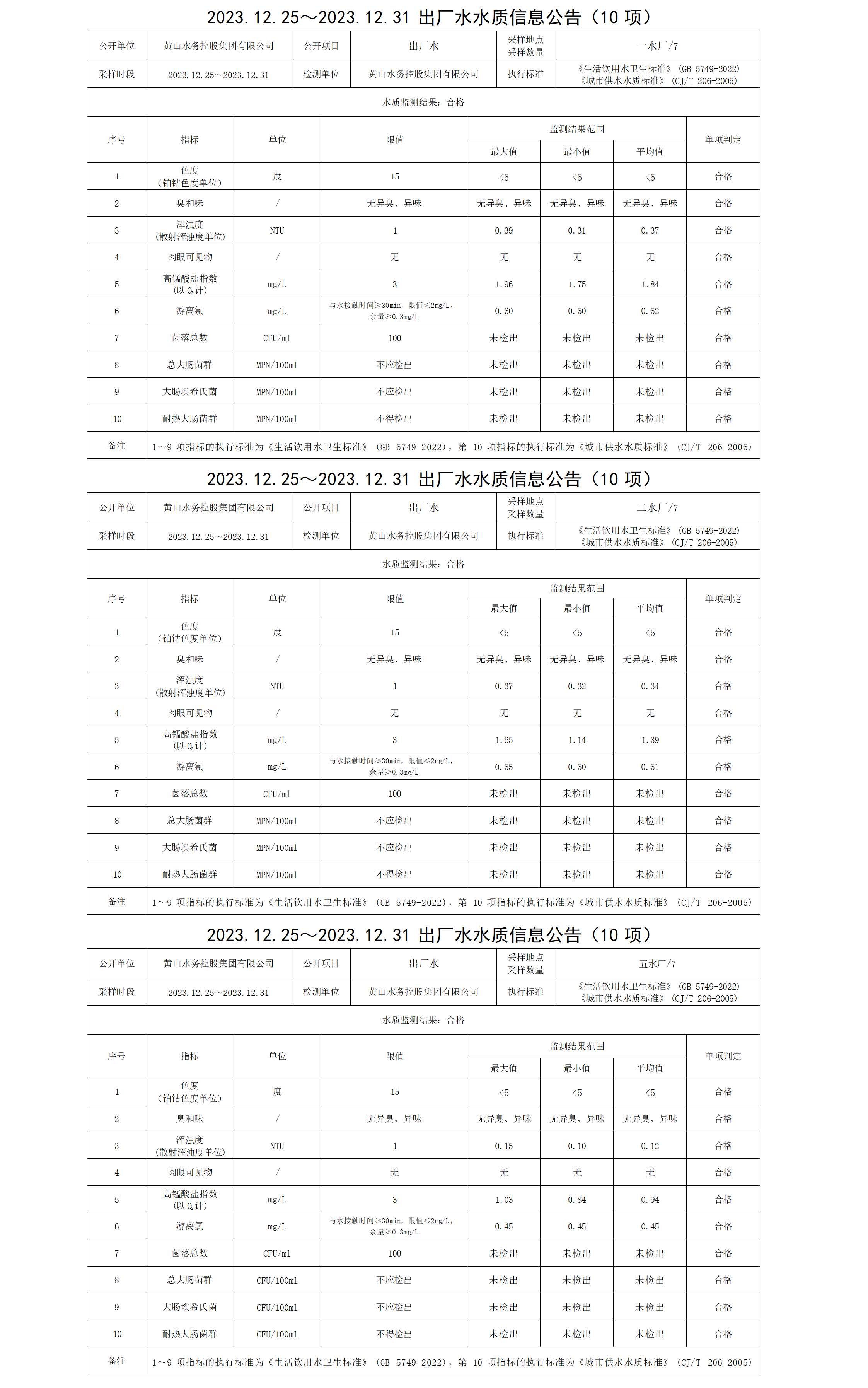2023.12.25～2023.12.31出厂水水质信息leyu·乐鱼(中国)体育官方网站(10项)_01.png