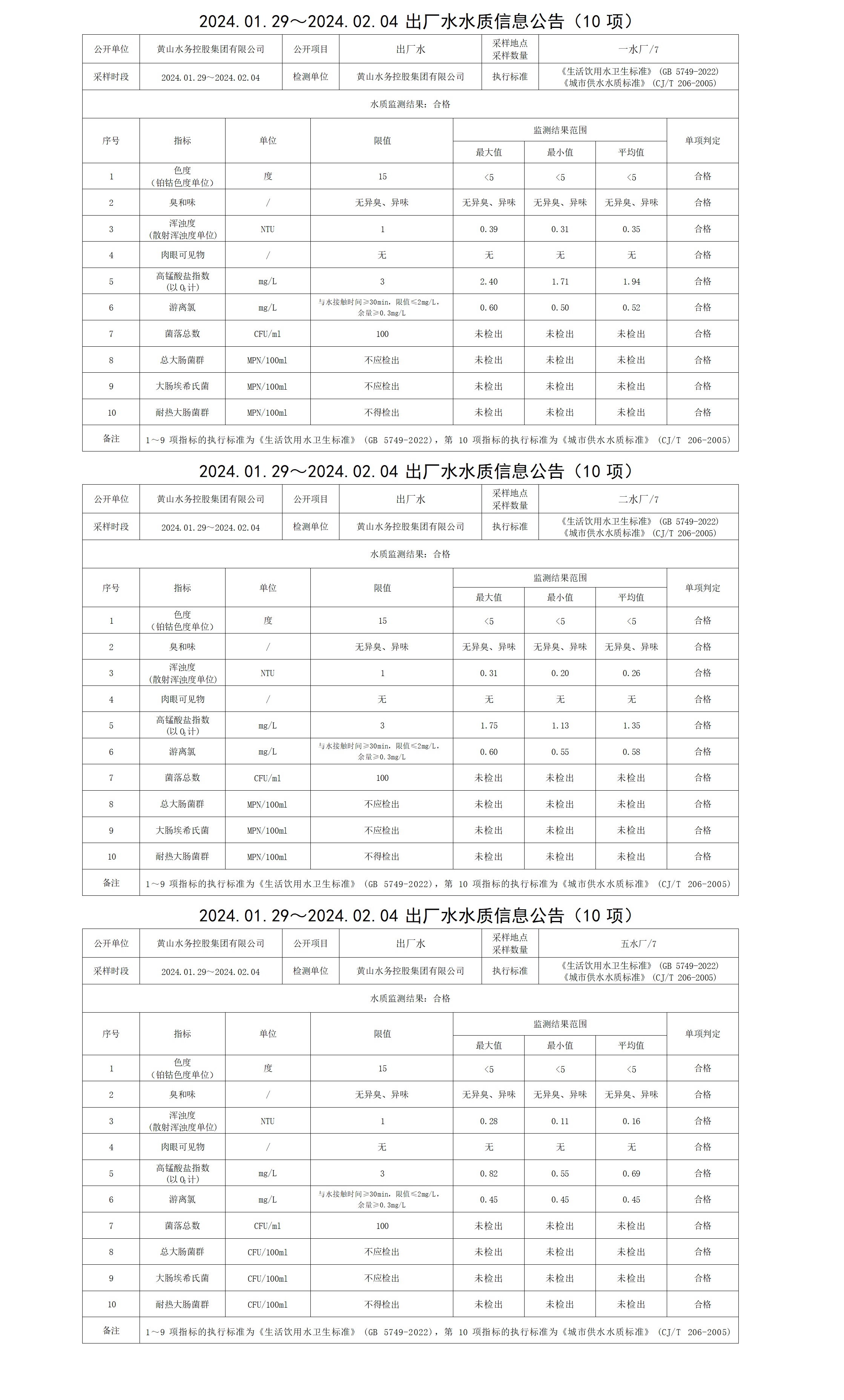 2024.01.29～2024.02.04出厂水水质信息leyu·乐鱼(中国)体育官方网站(10项)_01.png