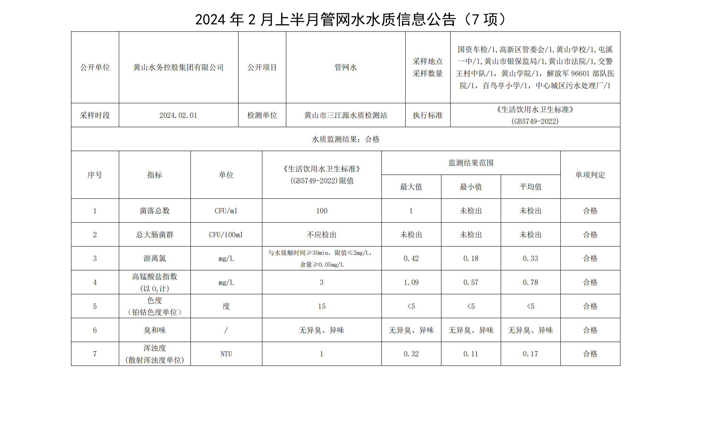 2024年02月上半月管网水水质信息leyu·乐鱼(中国)体育官方网站(7项)_00.png