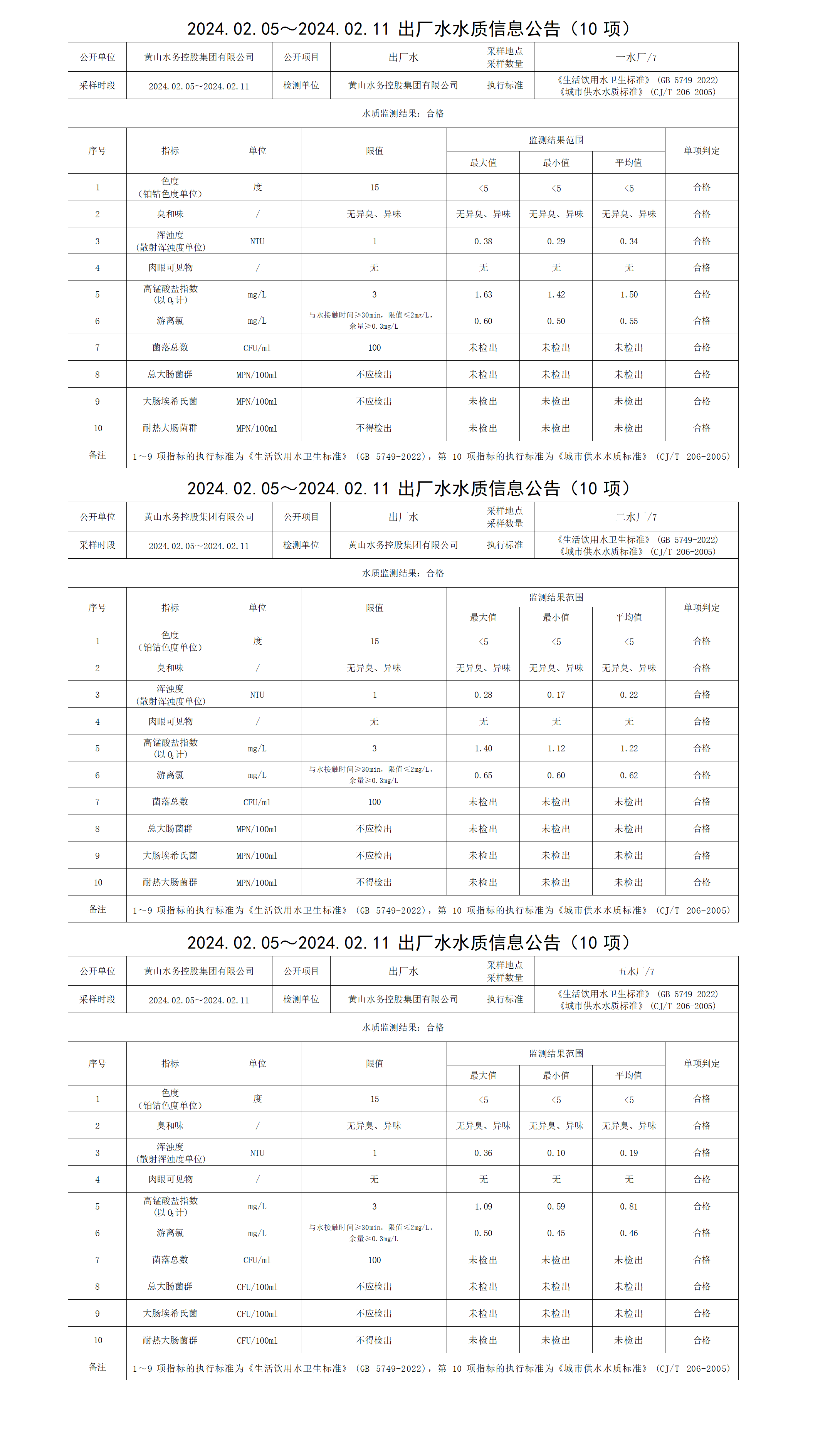 2024.02.05～2024.02.11出厂水水质信息leyu·乐鱼(中国)体育官方网站(10项)_01.png