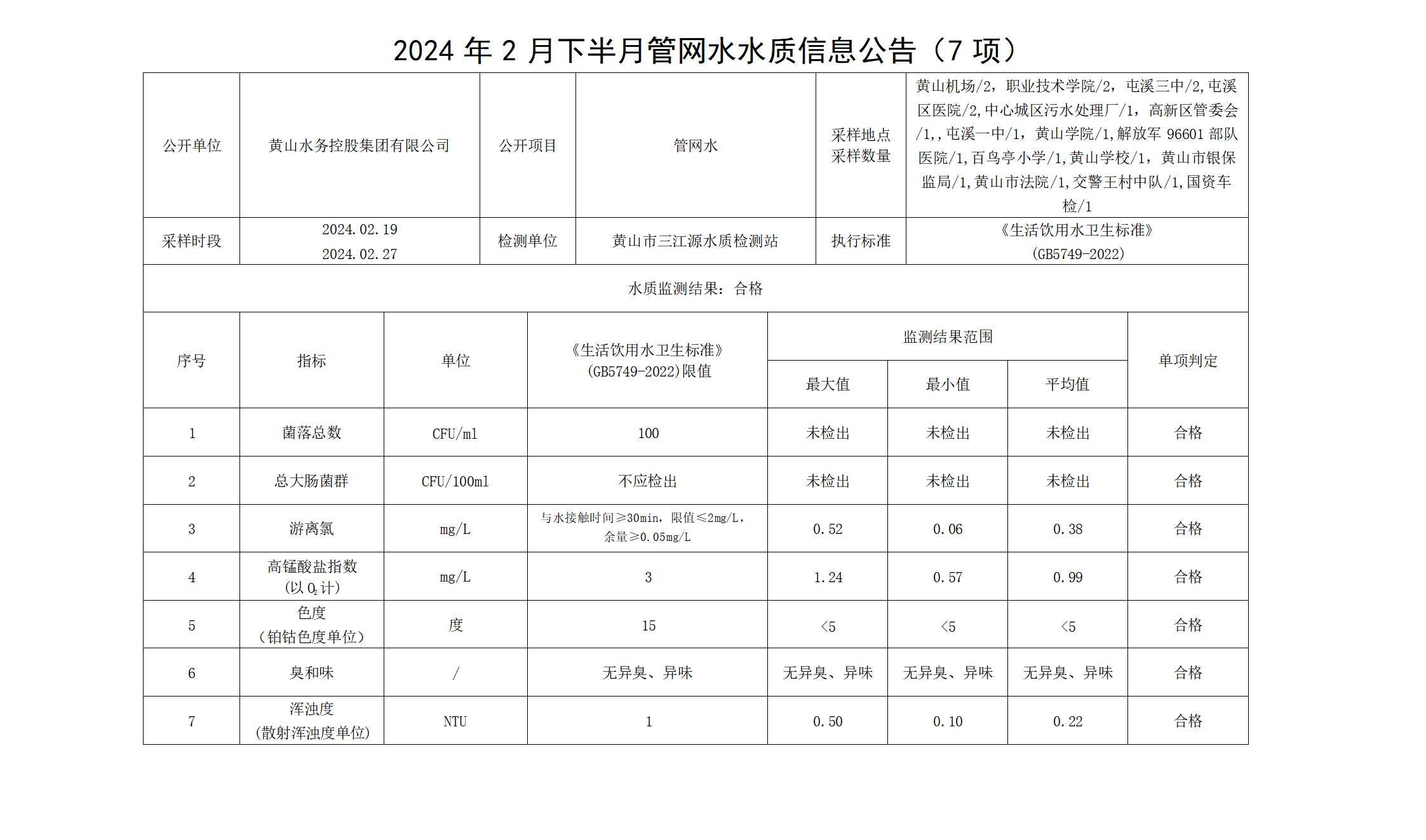 2024年2月下半月管网水水质信息leyu·乐鱼(中国)体育官方网站(7项)(1)_01.png