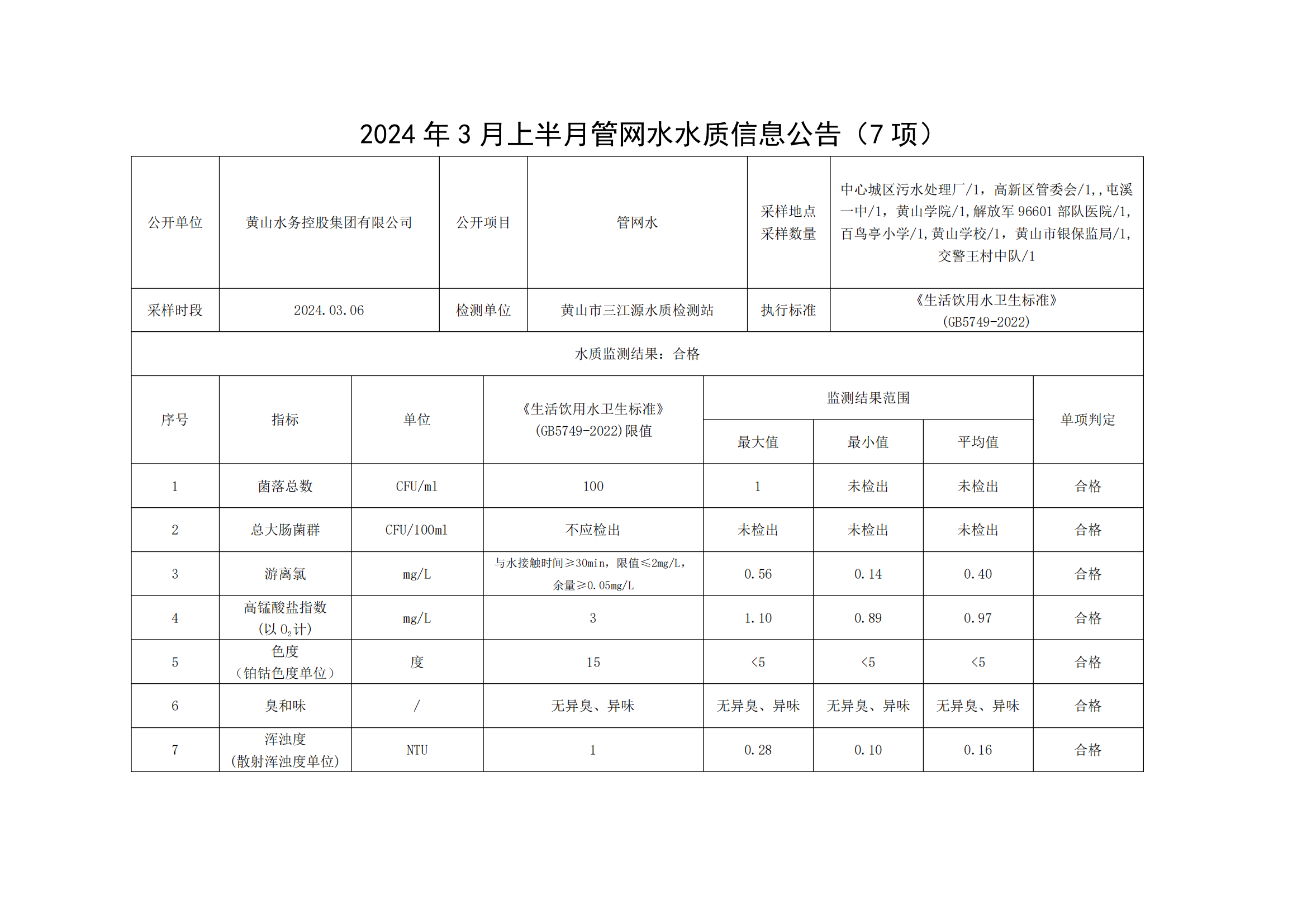 2024年3月上半月管网水水质信息leyu·乐鱼(中国)体育官方网站(7项)_00.png