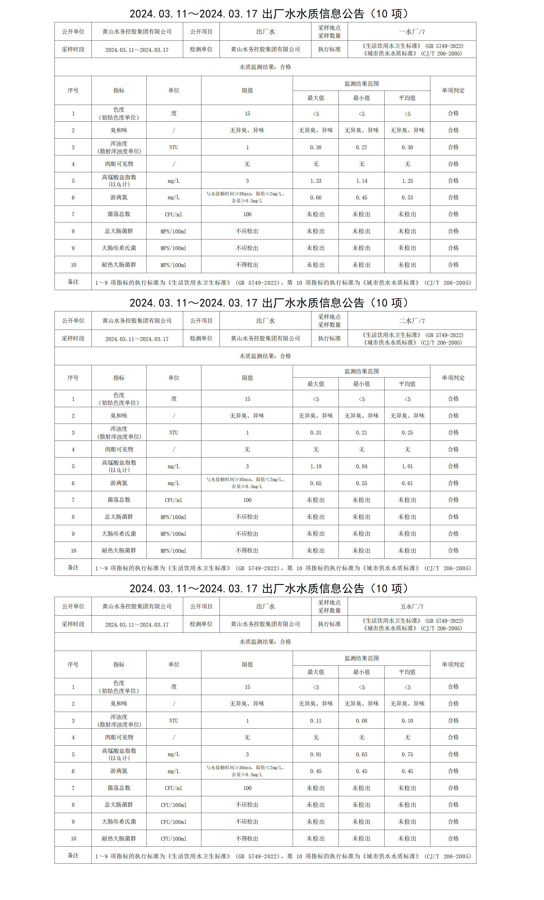 2024.03.11～2024.03.17出厂水水质信息leyu·乐鱼(中国)体育官方网站(10项)_01.png