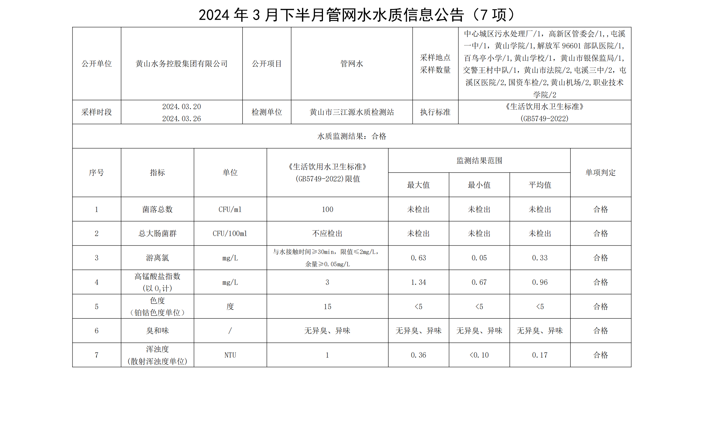 2024年3月下半月管网水水质信息leyu·乐鱼(中国)体育官方网站(7项)_00.png