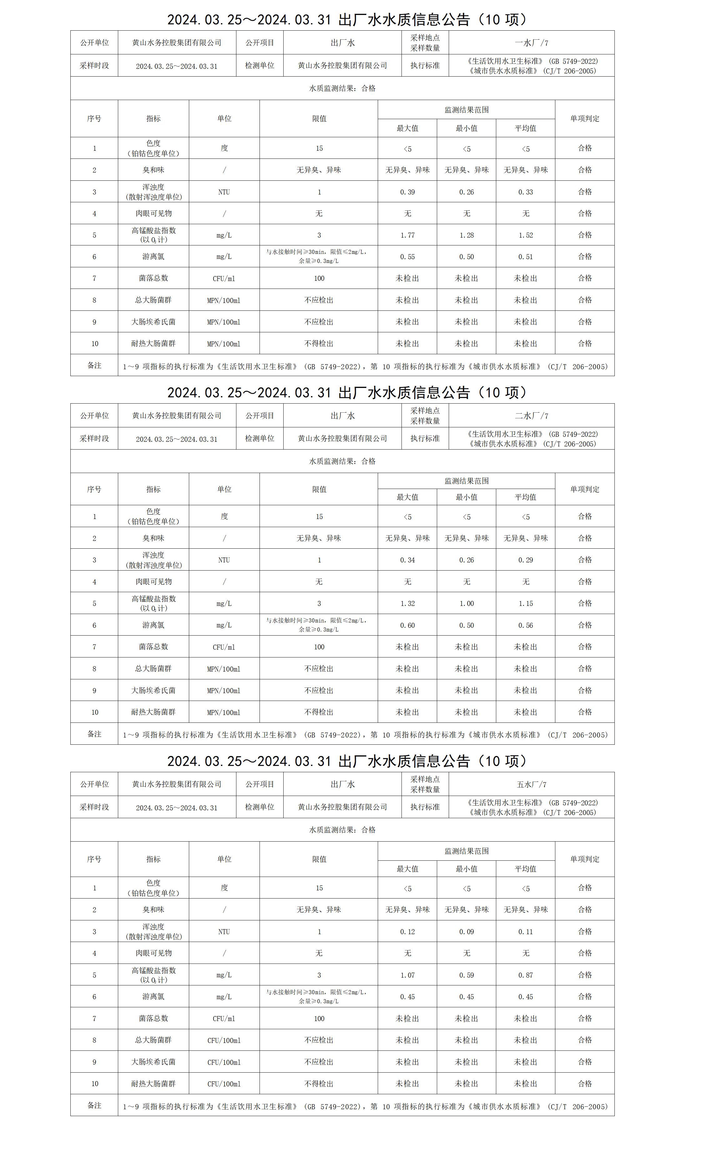 2024.03.25～2024.03.31出厂水水质信息leyu·乐鱼(中国)体育官方网站(10项)_01.png