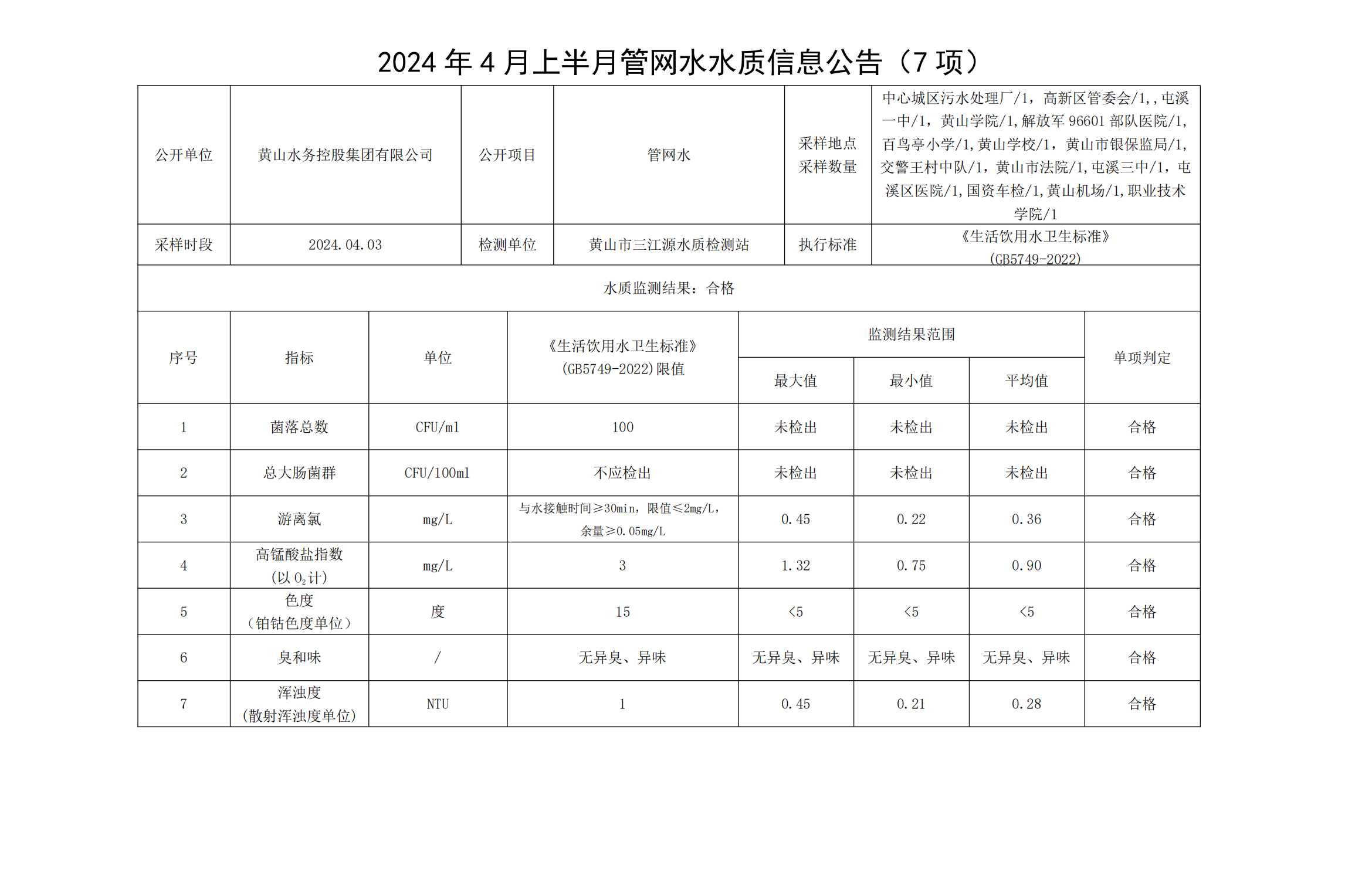 2024年4月上半月管网水水质信息leyu·乐鱼(中国)体育官方网站(7项)_00.png