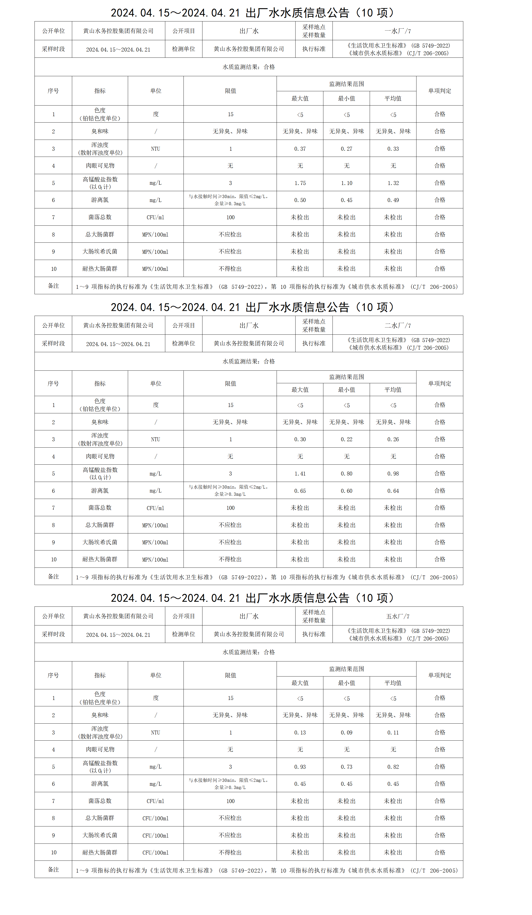 2024.04.15～2024.04.21出厂水水质信息leyu·乐鱼(中国)体育官方网站(10项)_01.png