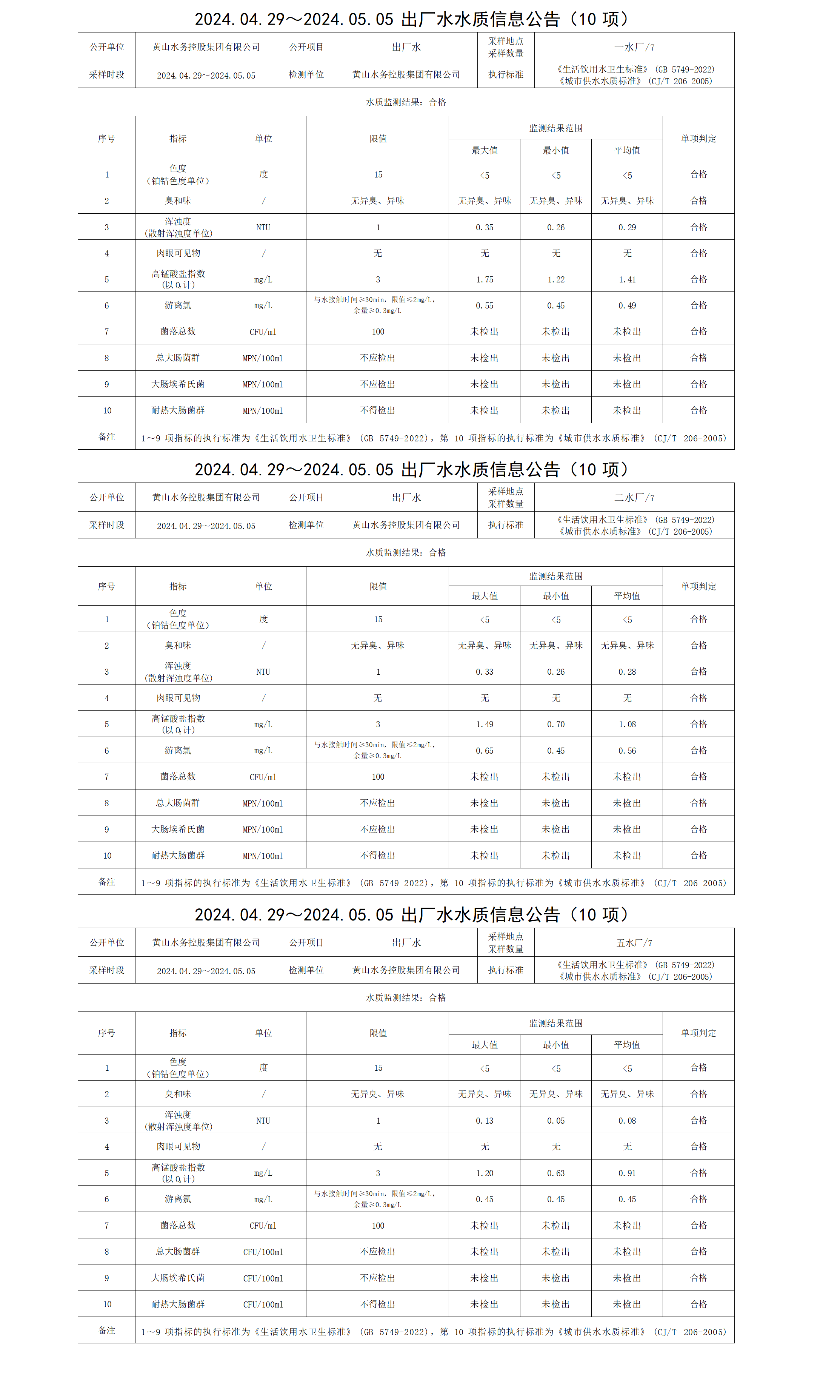 2024.04.29～2024.05.05出厂水水质信息leyu·乐鱼(中国)体育官方网站(10项)_01.png