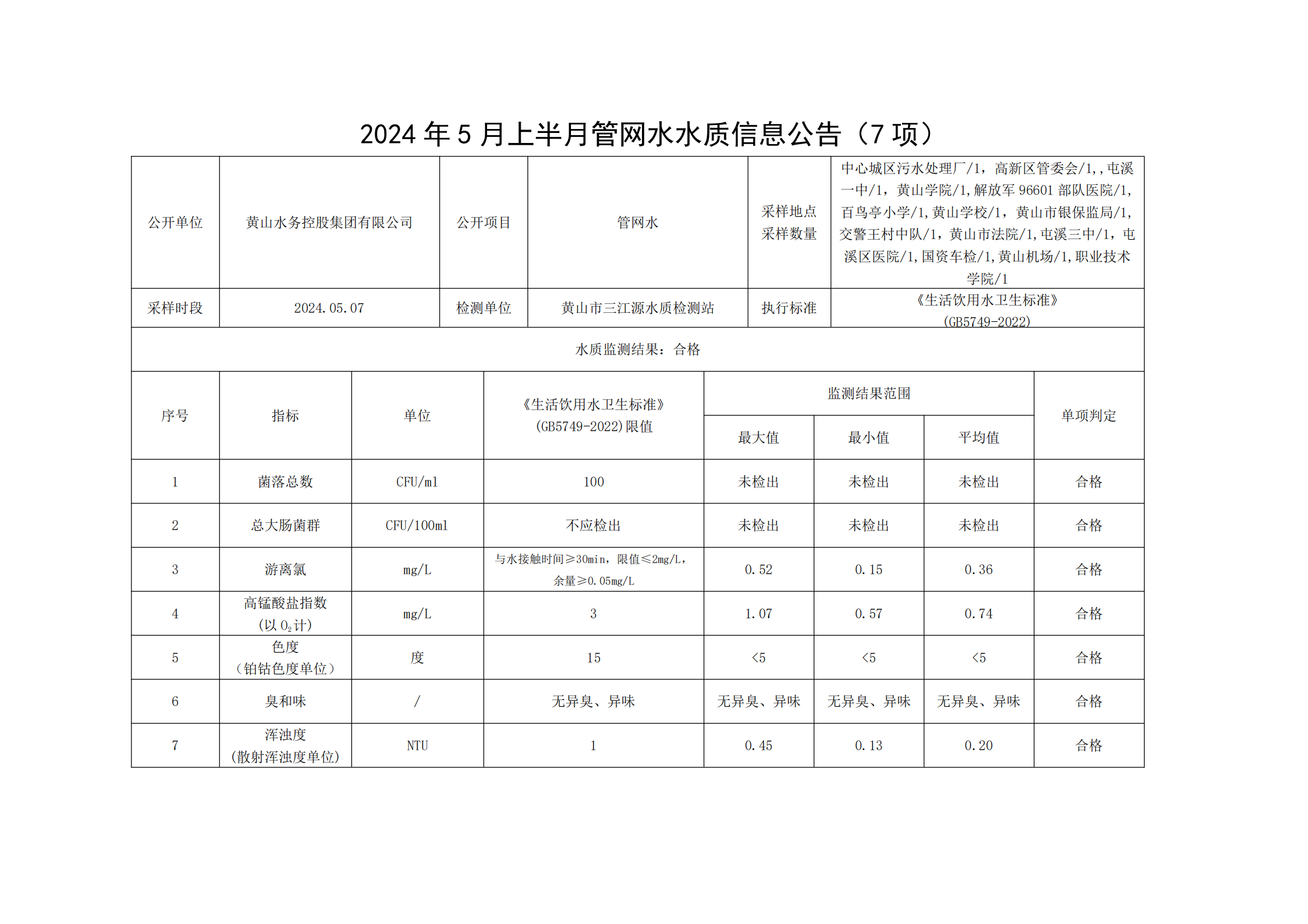 2024年5月上半月管网水水质信息leyu·乐鱼(中国)体育官方网站(7项)_00.png