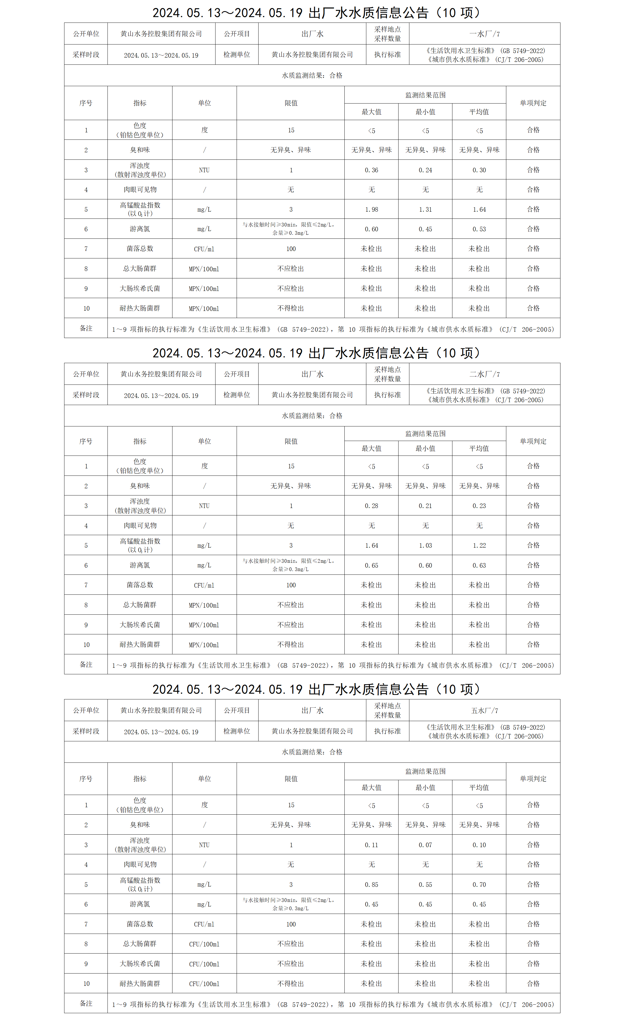 2024.05.13～2024.05.19出厂水水质信息leyu·乐鱼(中国)体育官方网站（10项）_01.png