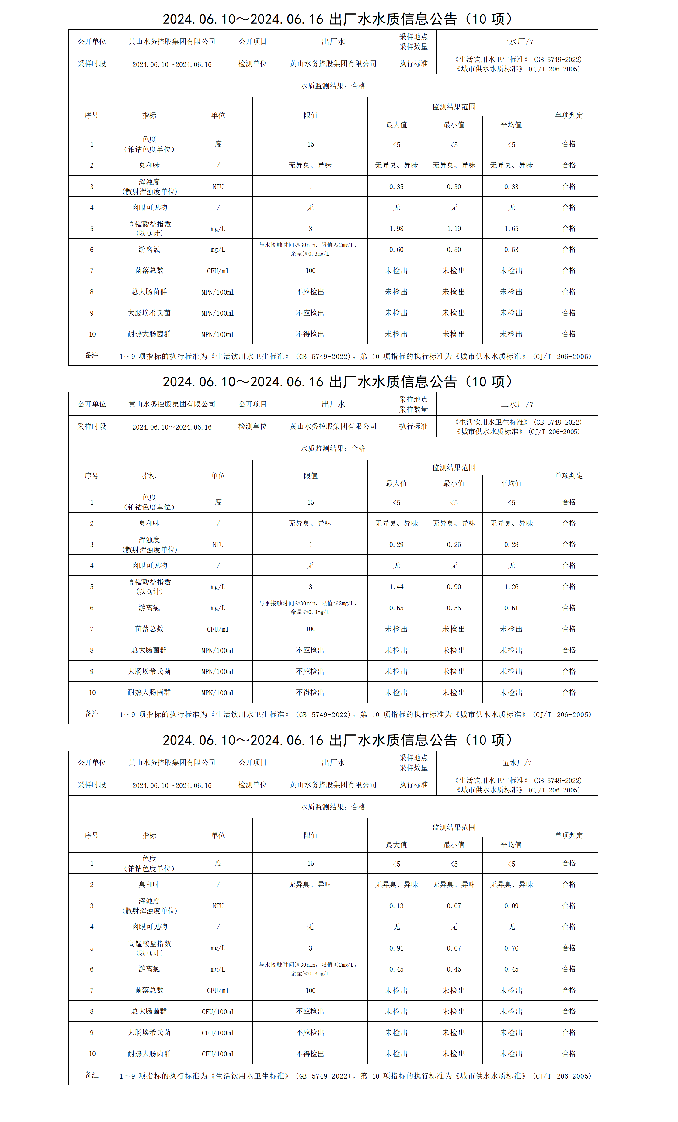 2024.06.10～2024.06.16出厂水水质信息leyu·乐鱼(中国)体育官方网站(10项) (2)_01.png