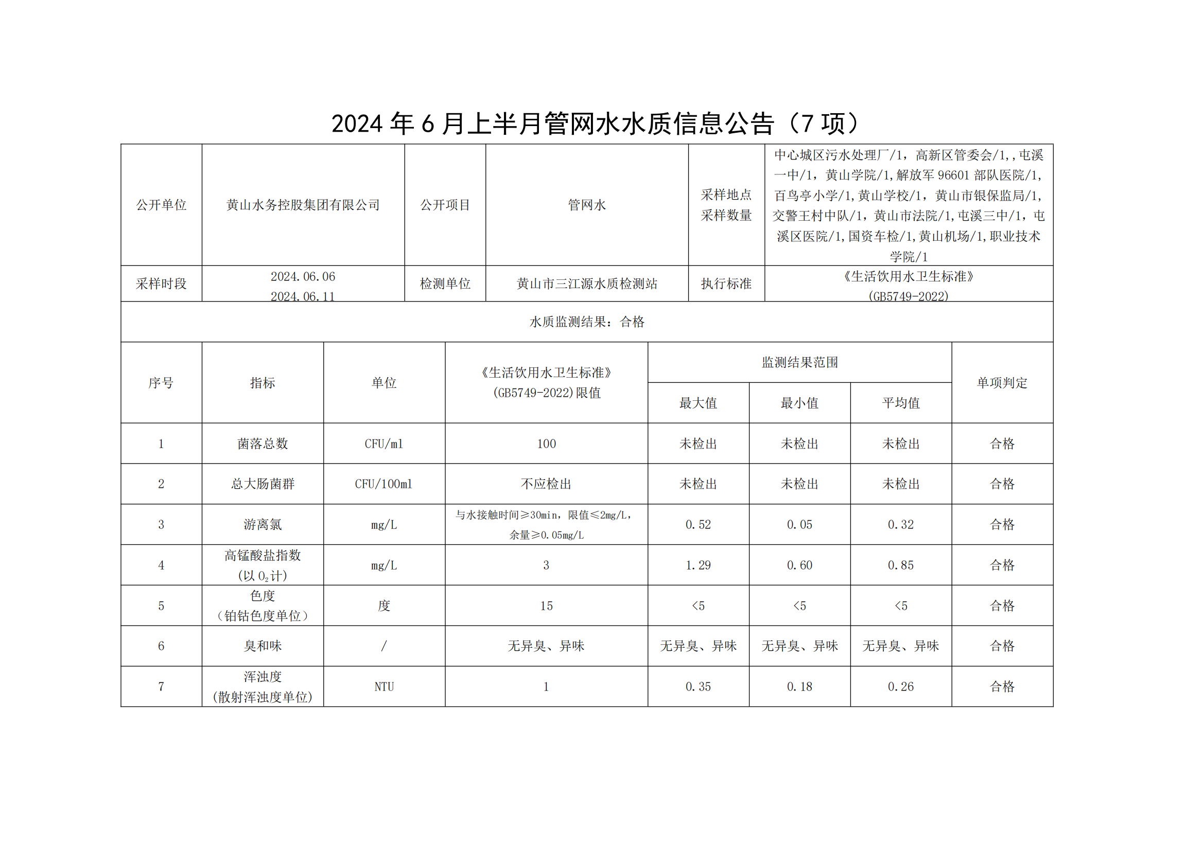 2024年6月上半月管网水水质信息leyu·乐鱼(中国)体育官方网站（7项）_00.png
