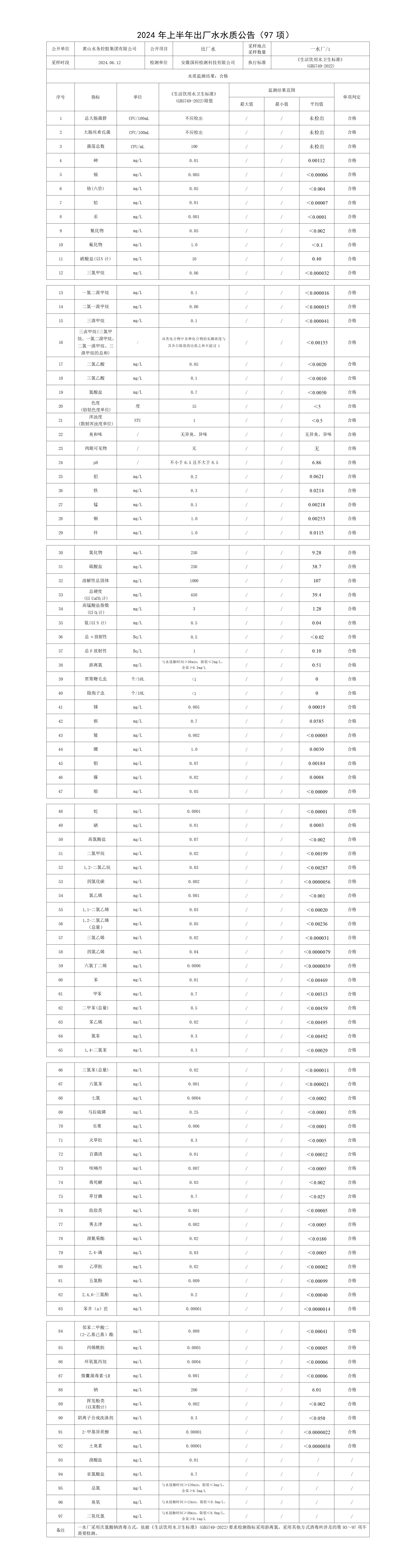2024年上半年出厂水水质leyu·乐鱼(中国)体育官方网站(97项)(1)_01.png