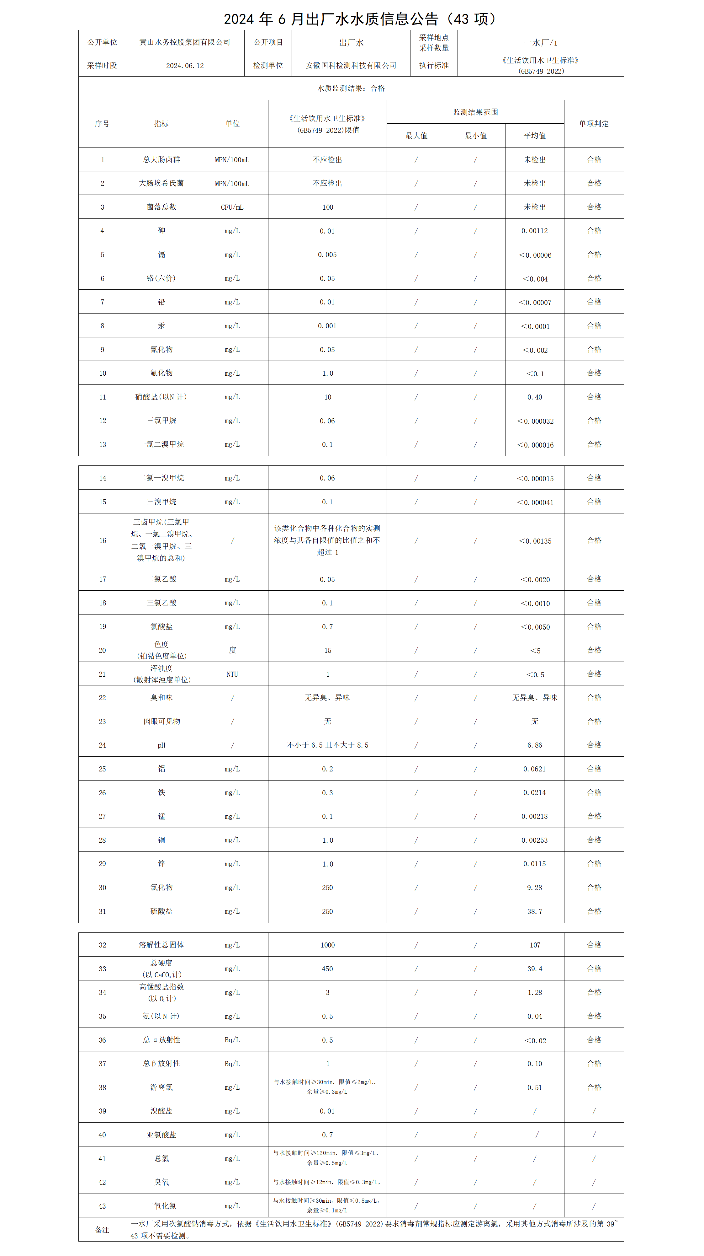 2024年6月出厂水水质信息leyu·乐鱼(中国)体育官方网站(43项)_01.png