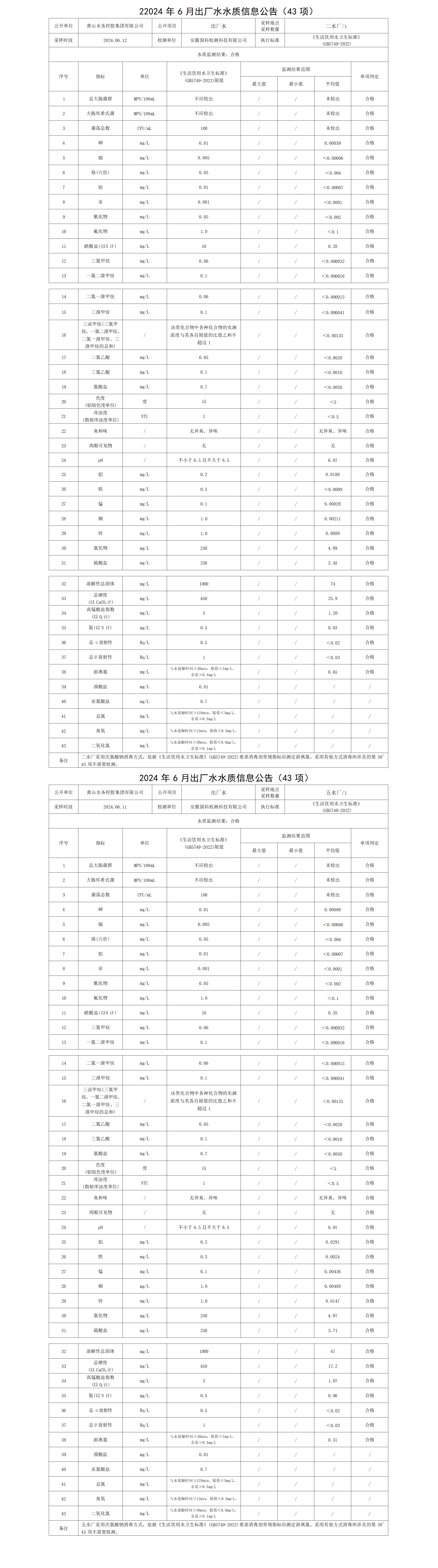 2024年6月出厂水水质信息leyu·乐鱼(中国)体育官方网站(43项)2.png