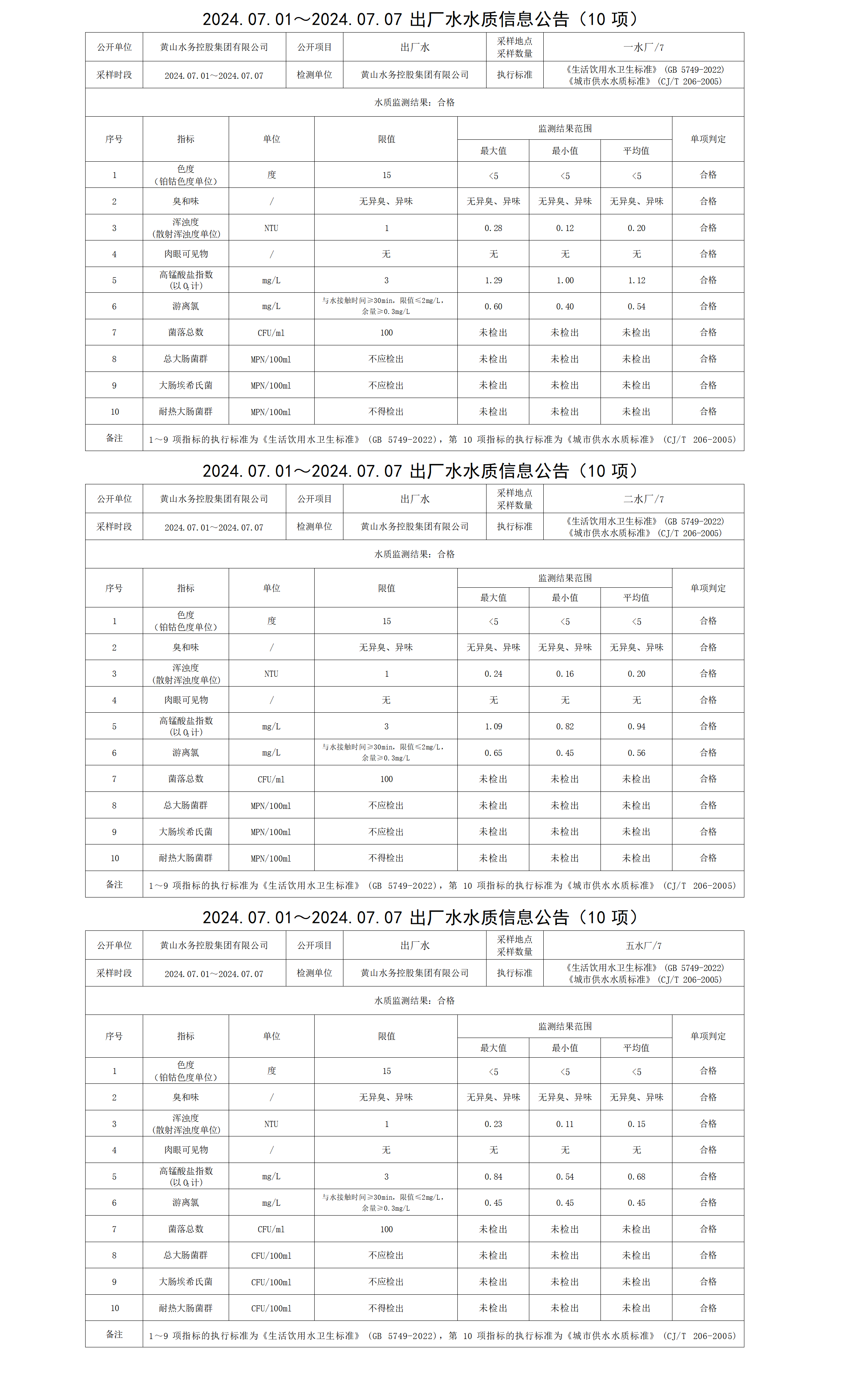 2024.07.01～2024.07.07出厂水水质信息leyu·乐鱼(中国)体育官方网站(10项)_01.png