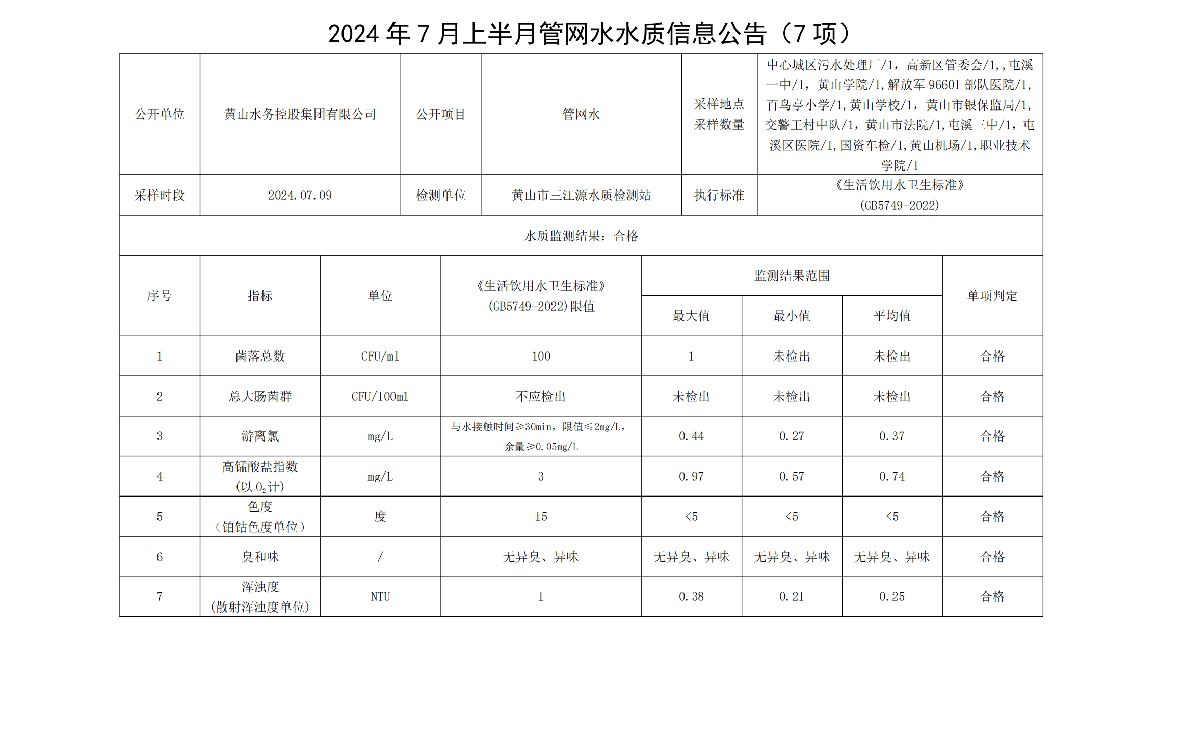 2024年7月上半月管网水水质信息leyu·乐鱼(中国)体育官方网站(7项)_00.png