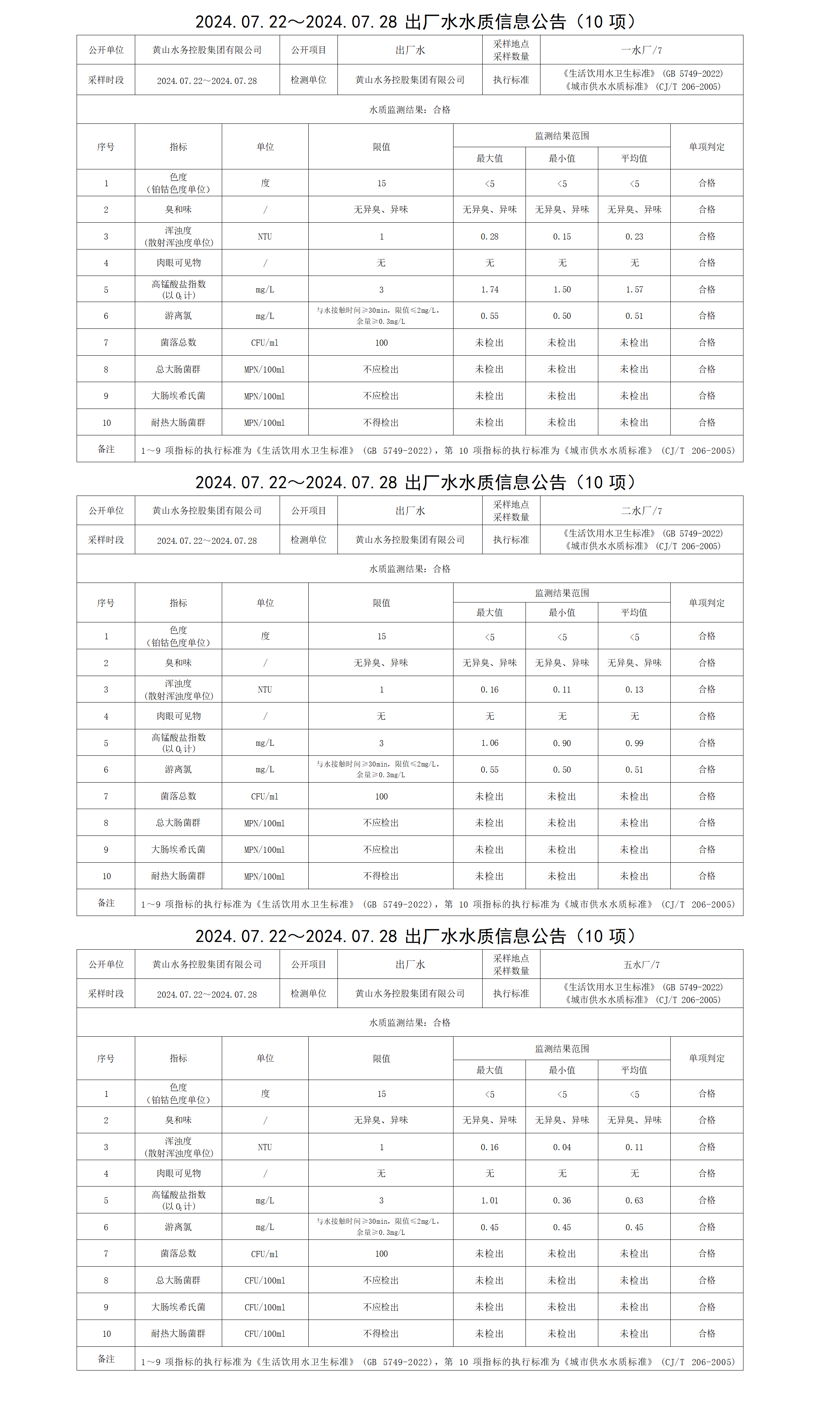 2024.07.22～2024.07.28出厂水水质信息leyu·乐鱼(中国)体育官方网站(10项)_01.png