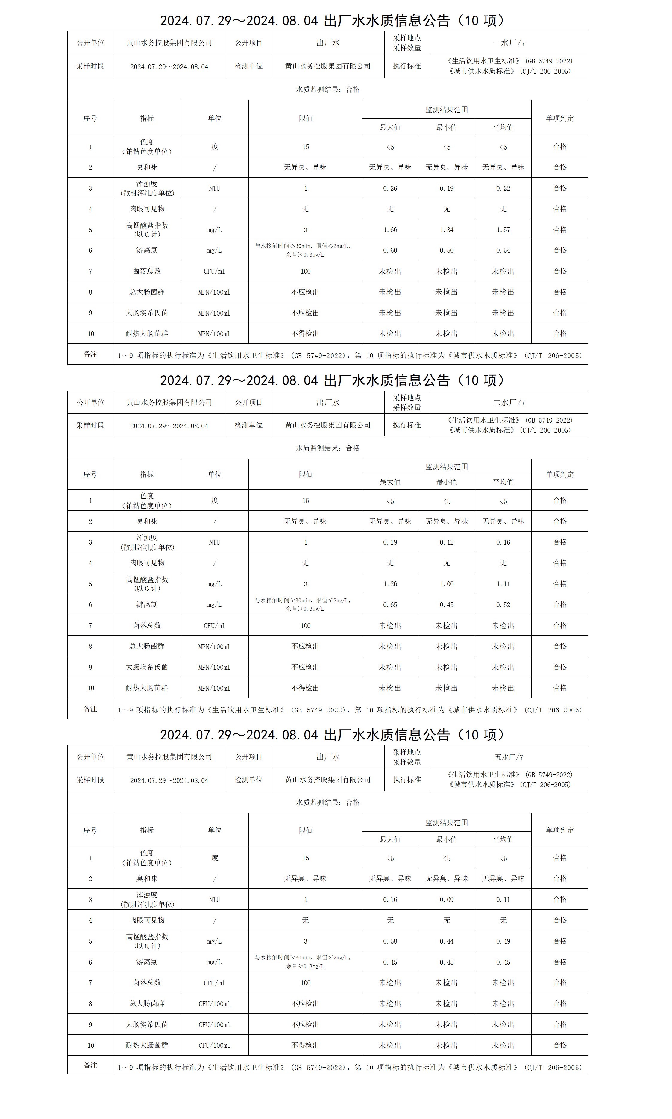 2024.07.29～2024.08.04出厂水水质信息leyu·乐鱼(中国)体育官方网站(10项)_01.png