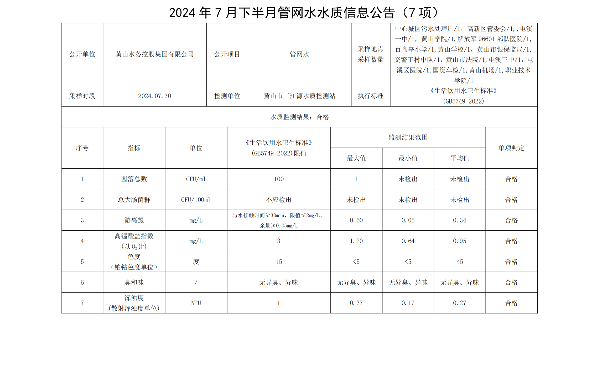 2024年7月下半月管网水水质信息leyu·乐鱼(中国)体育官方网站(7项)_00.png