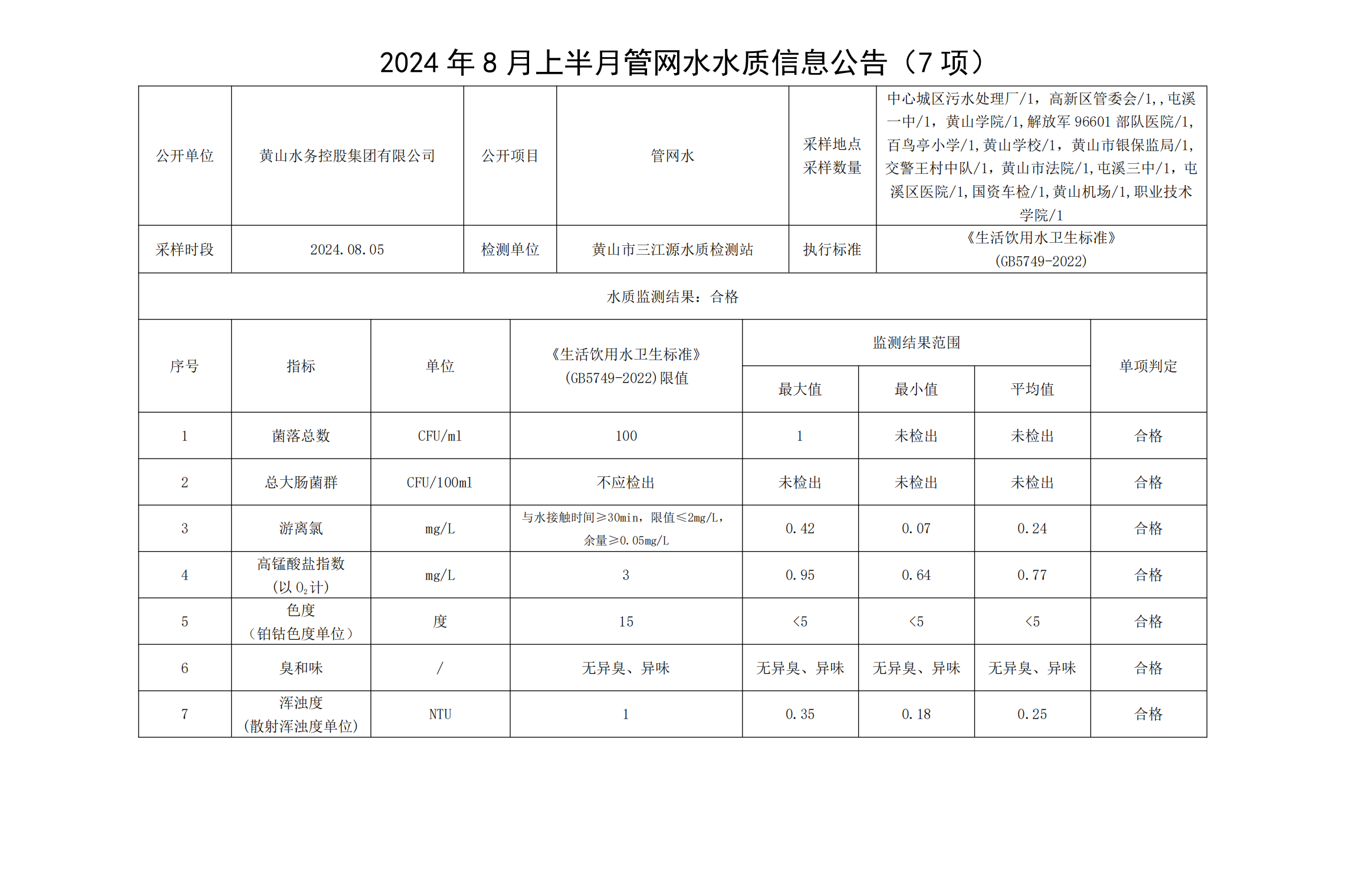 2024年8月上半月管网水水质信息leyu·乐鱼(中国)体育官方网站(7项)_00.png