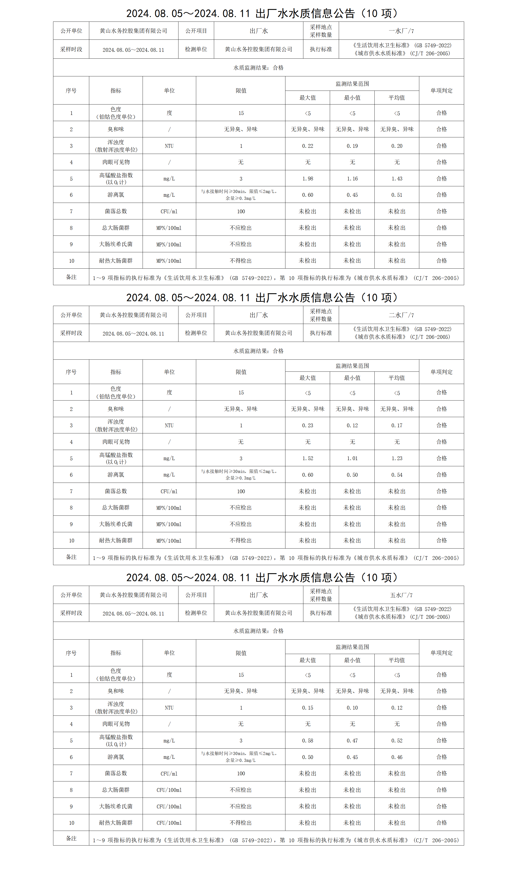 2024.08.05～2024.08.11出厂水水质信息leyu·乐鱼(中国)体育官方网站(10项)_01.png