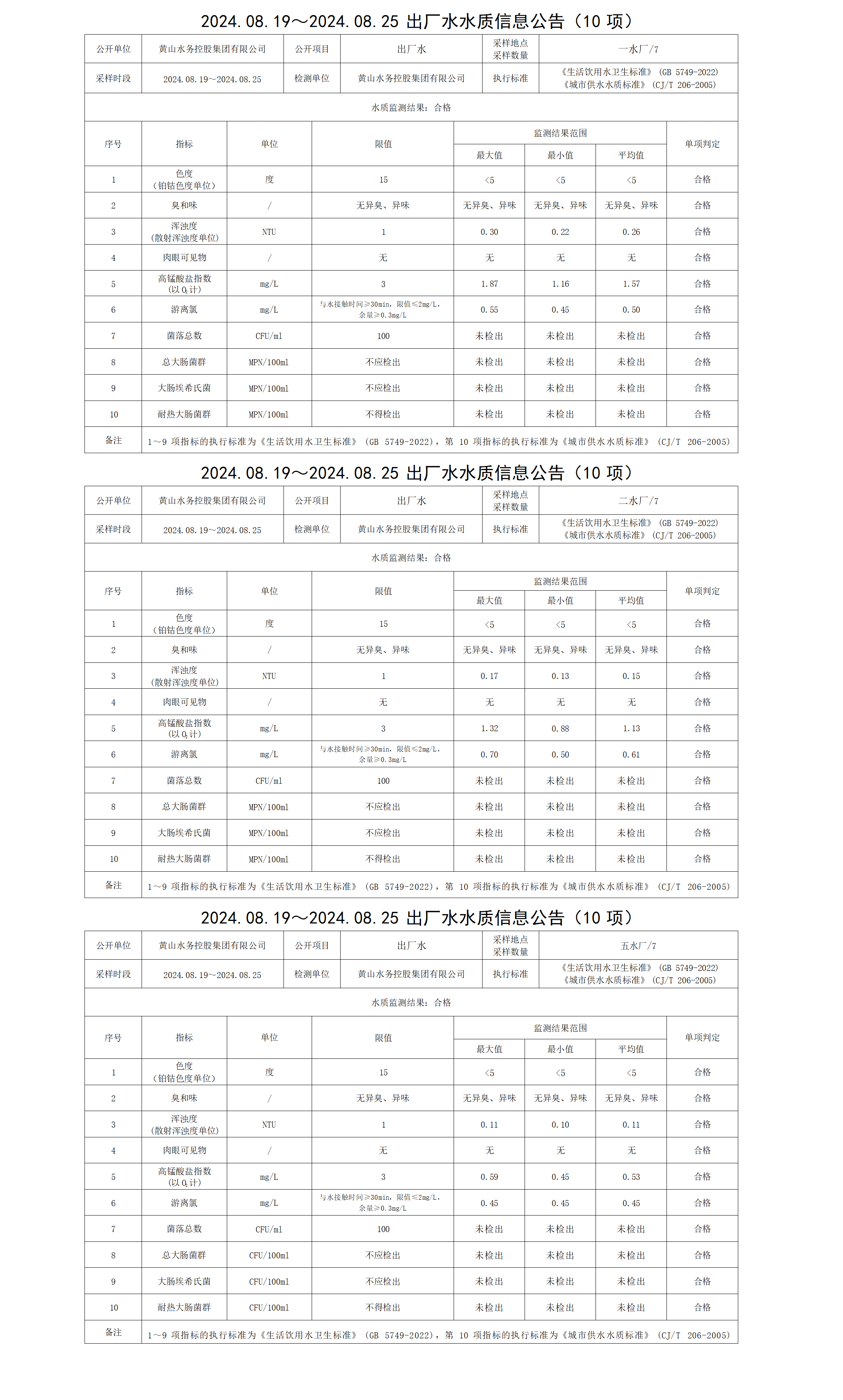 2024.08.19～2024.08.25出厂水水质信息leyu·乐鱼(中国)体育官方网站(10项)_01.png