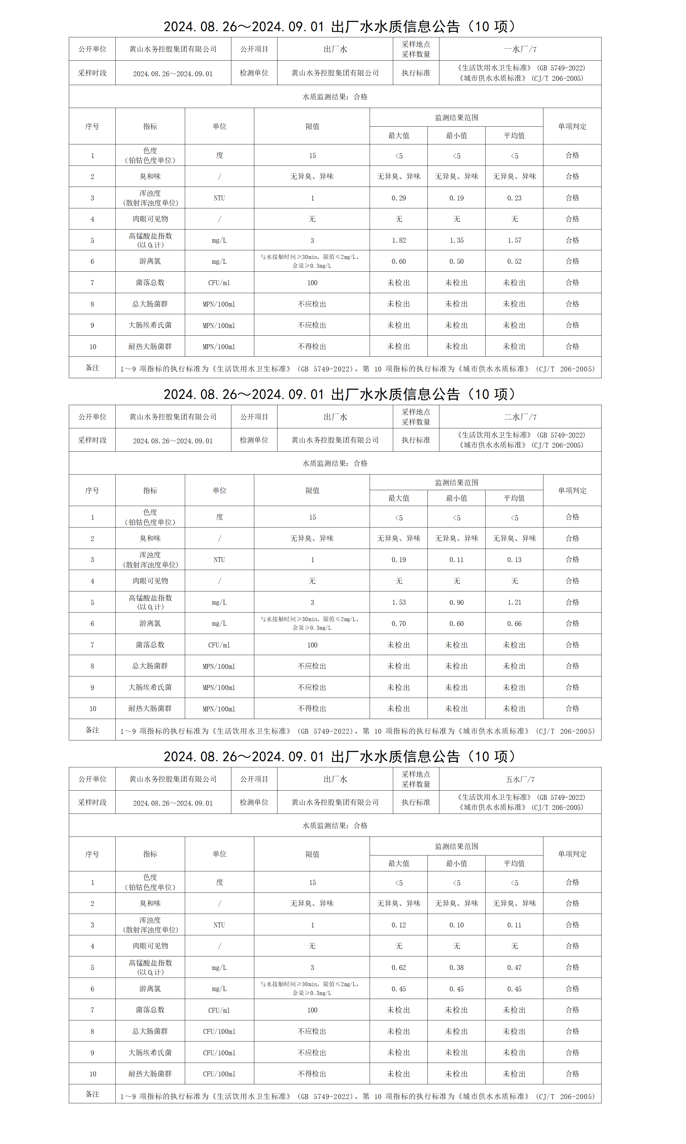2024.08.26～2024.09.01出厂水水质信息leyu·乐鱼(中国)体育官方网站(10项)_01.png