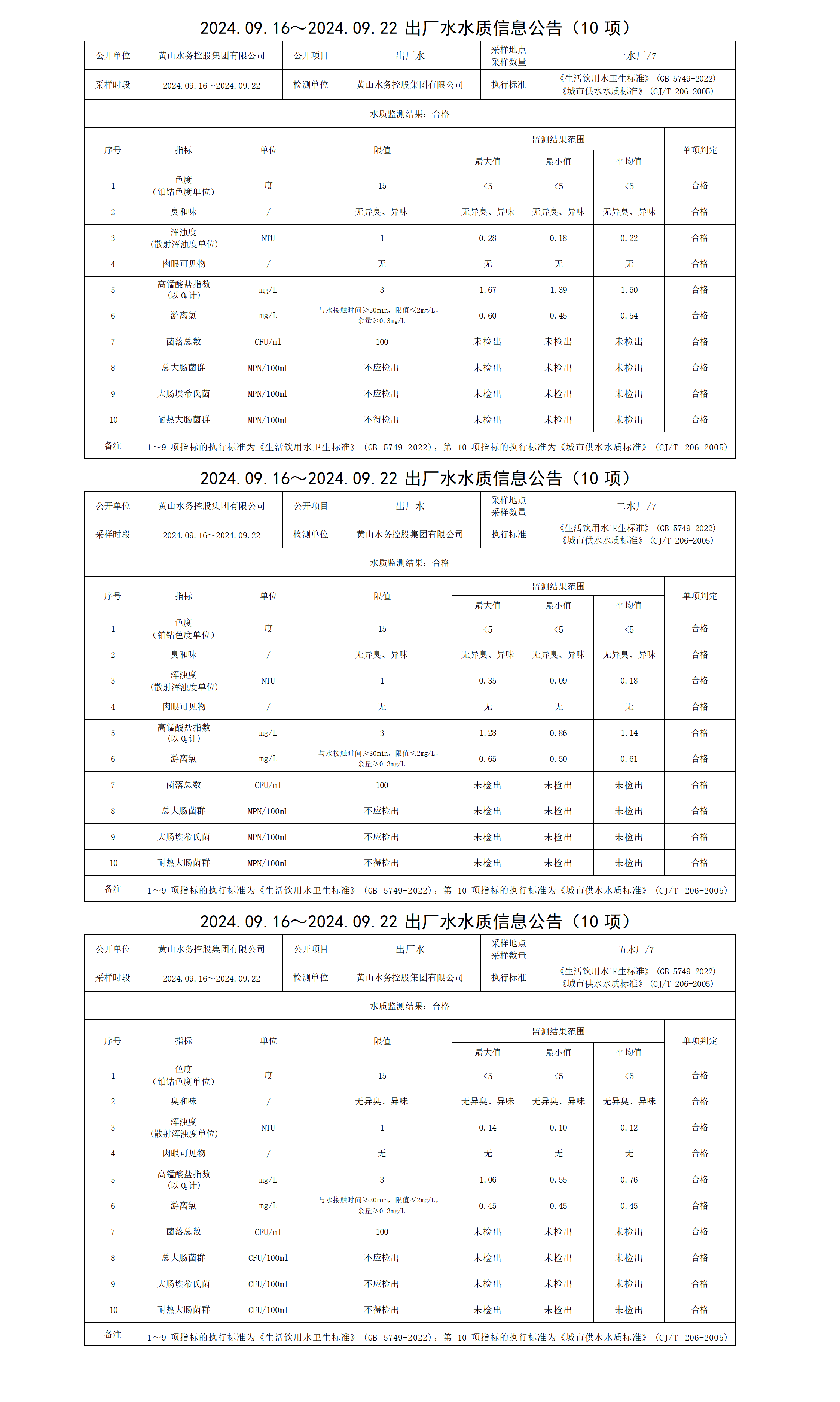 2024.09.16～2024.09.22出厂水水质信息leyu·乐鱼(中国)体育官方网站(10项)_01.png