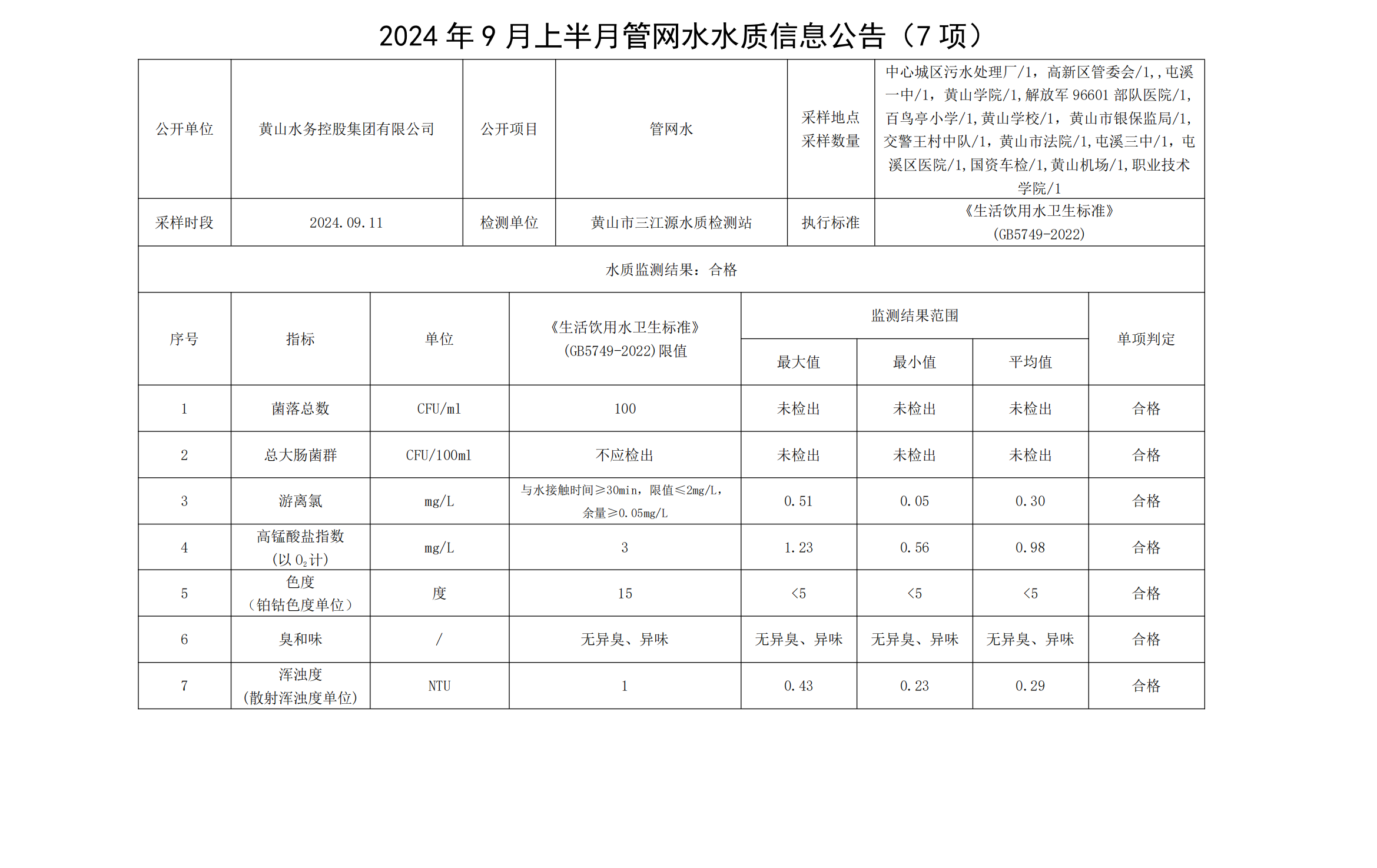 2024年9月上半月管网水水质信息leyu·乐鱼(中国)体育官方网站(7项)_00.png
