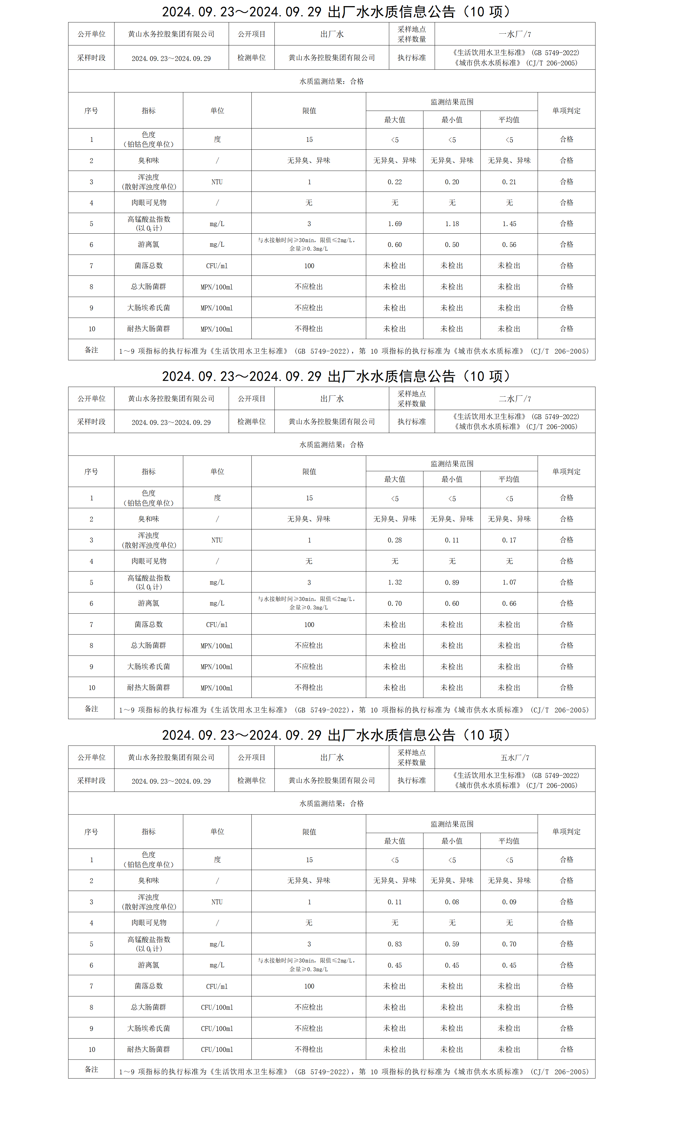 2024.09.23～2024.09.29出厂水水质信息leyu·乐鱼(中国)体育官方网站(10项)_01.png