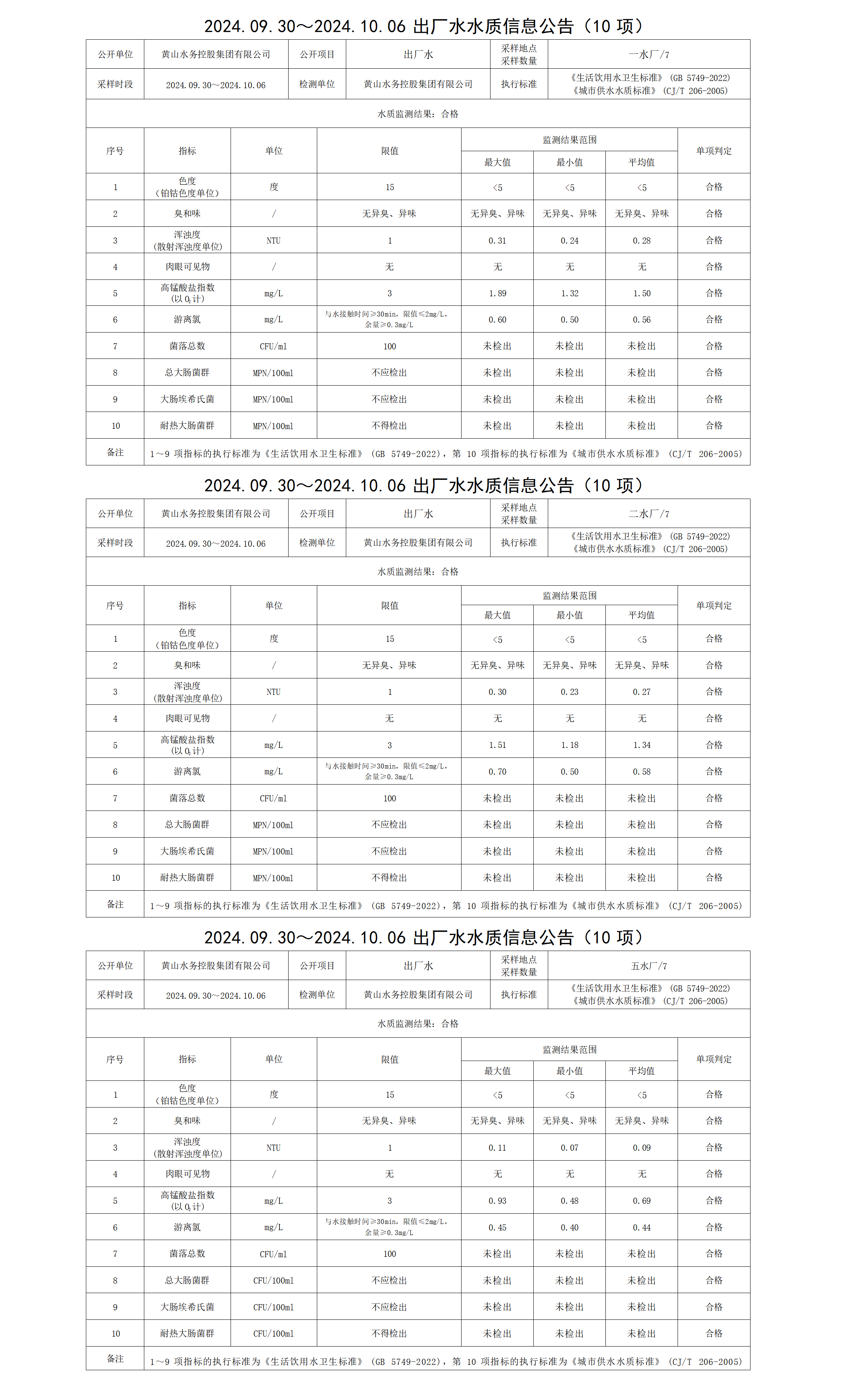 2024.09.30～2024.10.06出厂水水质信息leyu·乐鱼(中国)体育官方网站(10项)_01.png