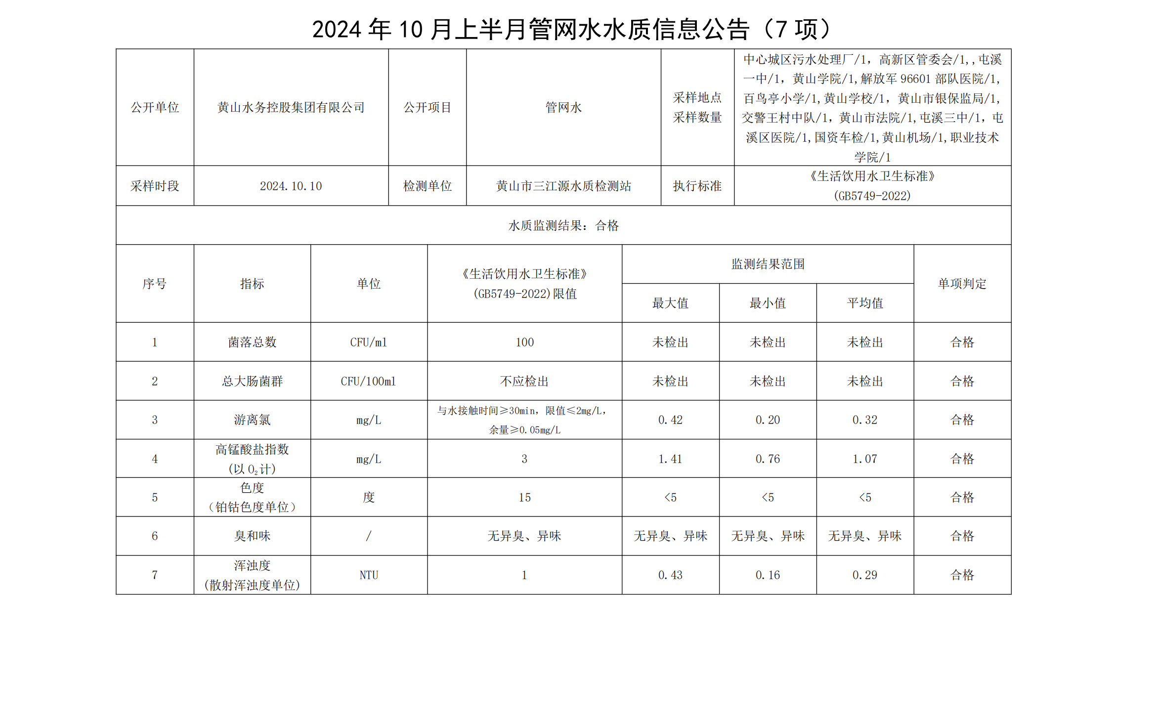 2024年10月上半月管网水水质信息leyu·乐鱼(中国)体育官方网站(7项)_00.png