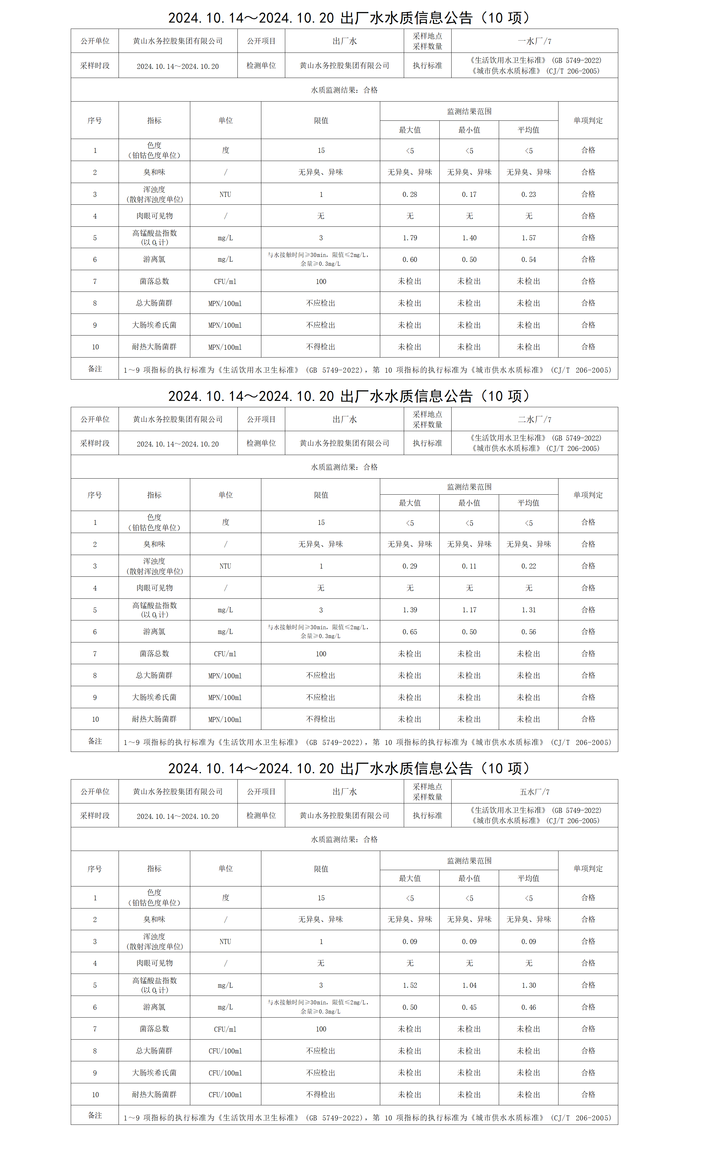 2024.10.14～2024.10.20出厂水水质信息leyu·乐鱼(中国)体育官方网站(10项)_01.png