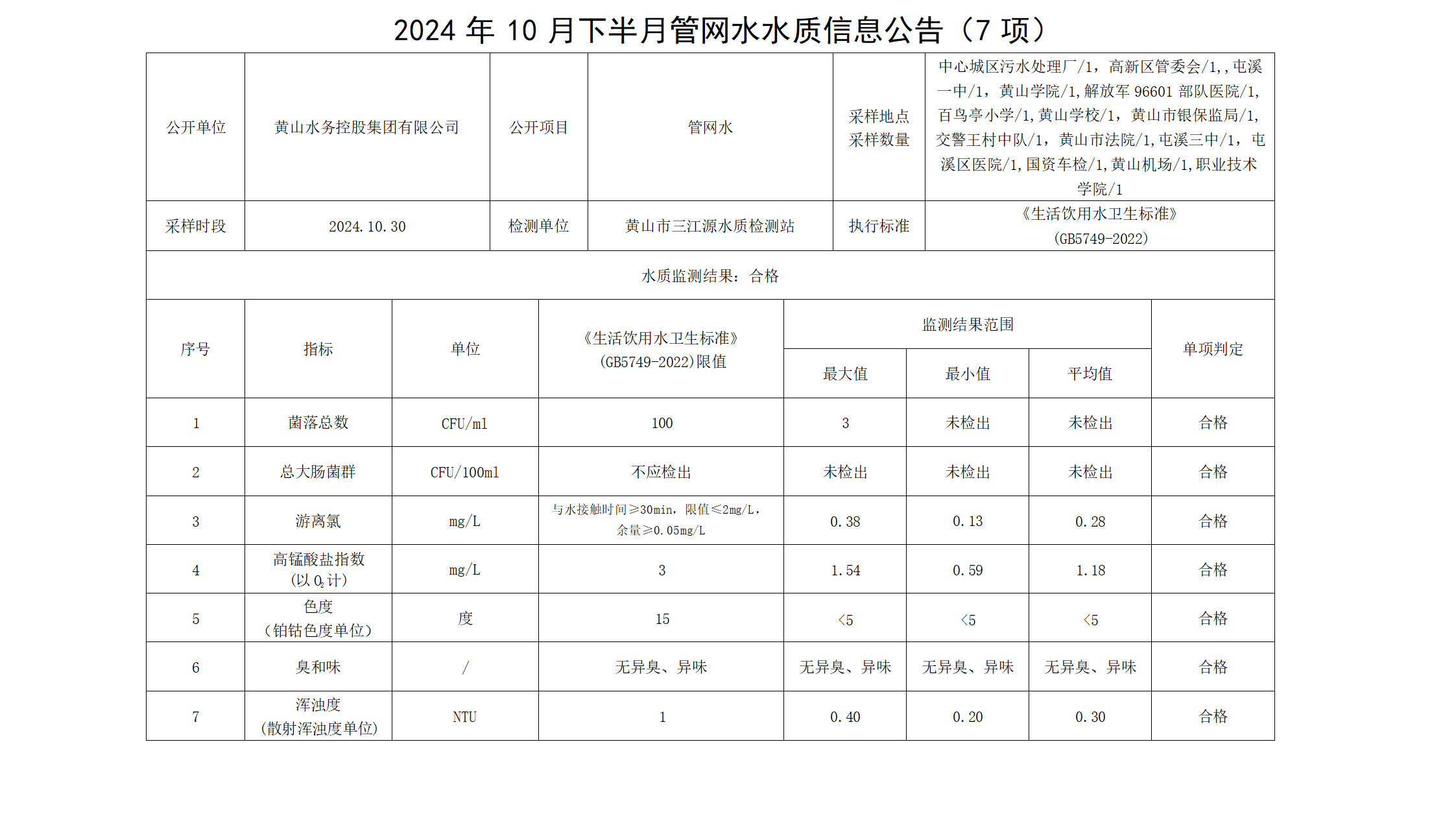 2024年10月下半月管网水水质信息leyu·乐鱼(中国)体育官方网站(7项) (1)_01.png